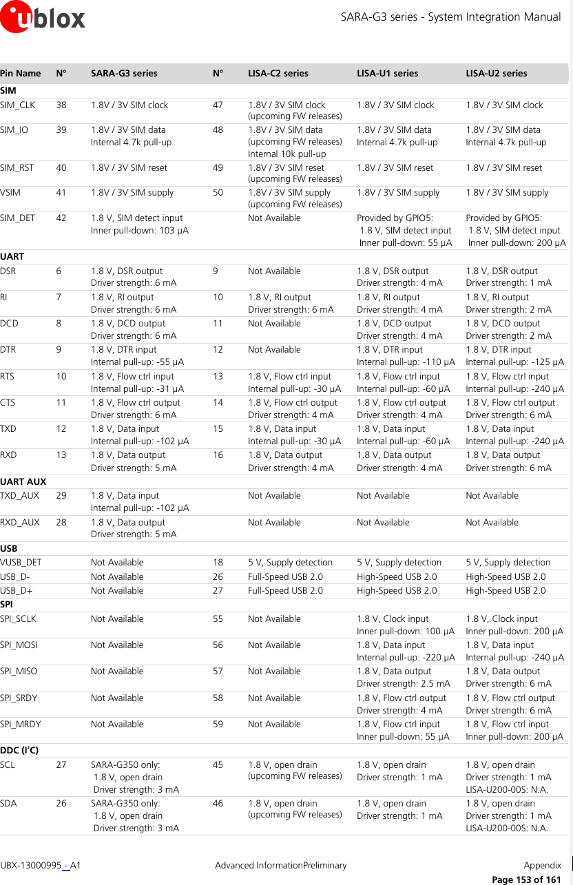 SARA-G3 series - System Integration Manual UBX-13000995 - A1  Advanced InformationPreliminary  Appendix      Page 153 of 161 Pin Name N° SARA-G3 series N° LISA-C2 series LISA-U1 series LISA-U2 series SIM       SIM_CLK 38 1.8V / 3V SIM clock 47 1.8V / 3V SIM clock (upcoming FW releases) 1.8V / 3V SIM clock 1.8V / 3V SIM clock SIM_IO 39 1.8V / 3V SIM data  Internal 4.7k pull-up 48 1.8V / 3V SIM data (upcoming FW releases) Internal 10k pull-up 1.8V / 3V SIM data  Internal 4.7k pull-up 1.8V / 3V SIM data Internal 4.7k pull-up SIM_RST 40 1.8V / 3V SIM reset 49 1.8V / 3V SIM reset (upcoming FW releases) 1.8V / 3V SIM reset 1.8V / 3V SIM reset VSIM 41 1.8V / 3V SIM supply 50 1.8V / 3V SIM supply (upcoming FW releases) 1.8V / 3V SIM supply 1.8V / 3V SIM supply SIM_DET 42 1.8 V, SIM detect input Inner pull-down: 103 µA  Not Available Provided by GPIO5:  1.8 V, SIM detect input  Inner pull-down: 55 µA Provided by GPIO5:  1.8 V, SIM detect input  Inner pull-down: 200 µA UART       DSR 6 1.8 V, DSR output Driver strength: 6 mA 9 Not Available 1.8 V, DSR output Driver strength: 4 mA 1.8 V, DSR output Driver strength: 1 mA RI 7 1.8 V, RI output Driver strength: 6 mA 10 1.8 V, RI output Driver strength: 6 mA 1.8 V, RI output Driver strength: 4 mA 1.8 V, RI output Driver strength: 2 mA DCD 8 1.8 V, DCD output Driver strength: 6 mA 11 Not Available 1.8 V, DCD output Driver strength: 4 mA 1.8 V, DCD output Driver strength: 2 mA DTR 9 1.8 V, DTR input Internal pull-up: -55 µA 12 Not Available 1.8 V, DTR input Internal pull-up: -110 µA 1.8 V, DTR input Internal pull-up: -125 µA RTS 10 1.8 V, Flow ctrl input Internal pull-up: -31 µA 13 1.8 V, Flow ctrl input Internal pull-up: -30 µA 1.8 V, Flow ctrl input Internal pull-up: -60 µA 1.8 V, Flow ctrl input Internal pull-up: -240 µA CTS 11 1.8 V, Flow ctrl output Driver strength: 6 mA 14 1.8 V, Flow ctrl output Driver strength: 4 mA 1.8 V, Flow ctrl output Driver strength: 4 mA 1.8 V, Flow ctrl output Driver strength: 6 mA TXD 12 1.8 V, Data input Internal pull-up: -102 µA 15 1.8 V, Data input Internal pull-up: -30 µA 1.8 V, Data input Internal pull-up: -60 µA 1.8 V, Data input Internal pull-up: -240 µA RXD 13 1.8 V, Data output Driver strength: 5 mA 16 1.8 V, Data output Driver strength: 4 mA 1.8 V, Data output Driver strength: 4 mA 1.8 V, Data output Driver strength: 6 mA UART AUX       TXD_AUX 29 1.8 V, Data input Internal pull-up: -102 µA  Not Available Not Available Not Available RXD_AUX 28 1.8 V, Data output Driver strength: 5 mA  Not Available Not Available Not Available USB       VUSB_DET  Not Available 18 5 V, Supply detection 5 V, Supply detection 5 V, Supply detection USB_D-  Not Available 26 Full-Speed USB 2.0 High-Speed USB 2.0 High-Speed USB 2.0 USB_D+  Not Available 27 Full-Speed USB 2.0 High-Speed USB 2.0 High-Speed USB 2.0 SPI       SPI_SCLK  Not Available 55 Not Available 1.8 V, Clock input Inner pull-down: 100 µA 1.8 V, Clock input Inner pull-down: 200 µA SPI_MOSI  Not Available 56 Not Available 1.8 V, Data input Internal pull-up: -220 µA 1.8 V, Data input Internal pull-up: -240 µA SPI_MISO  Not Available 57 Not Available 1.8 V, Data output Driver strength: 2.5 mA 1.8 V, Data output Driver strength: 6 mA SPI_SRDY  Not Available 58 Not Available 1.8 V, Flow ctrl output Driver strength: 4 mA 1.8 V, Flow ctrl output Driver strength: 6 mA SPI_MRDY  Not Available 59 Not Available 1.8 V, Flow ctrl input Inner pull-down: 55 µA 1.8 V, Flow ctrl input Inner pull-down: 200 µA DDC (I2C)       SCL 27 SARA-G350 only:   1.8 V, open drain  Driver strength: 3 mA 45 1.8 V, open drain (upcoming FW releases) 1.8 V, open drain Driver strength: 1 mA 1.8 V, open drain Driver strength: 1 mA LISA-U200-00S: N.A. SDA 26 SARA-G350 only:   1.8 V, open drain  Driver strength: 3 mA 46 1.8 V, open drain (upcoming FW releases) 1.8 V, open drain Driver strength: 1 mA 1.8 V, open drain Driver strength: 1 mA LISA-U200-00S: N.A. 