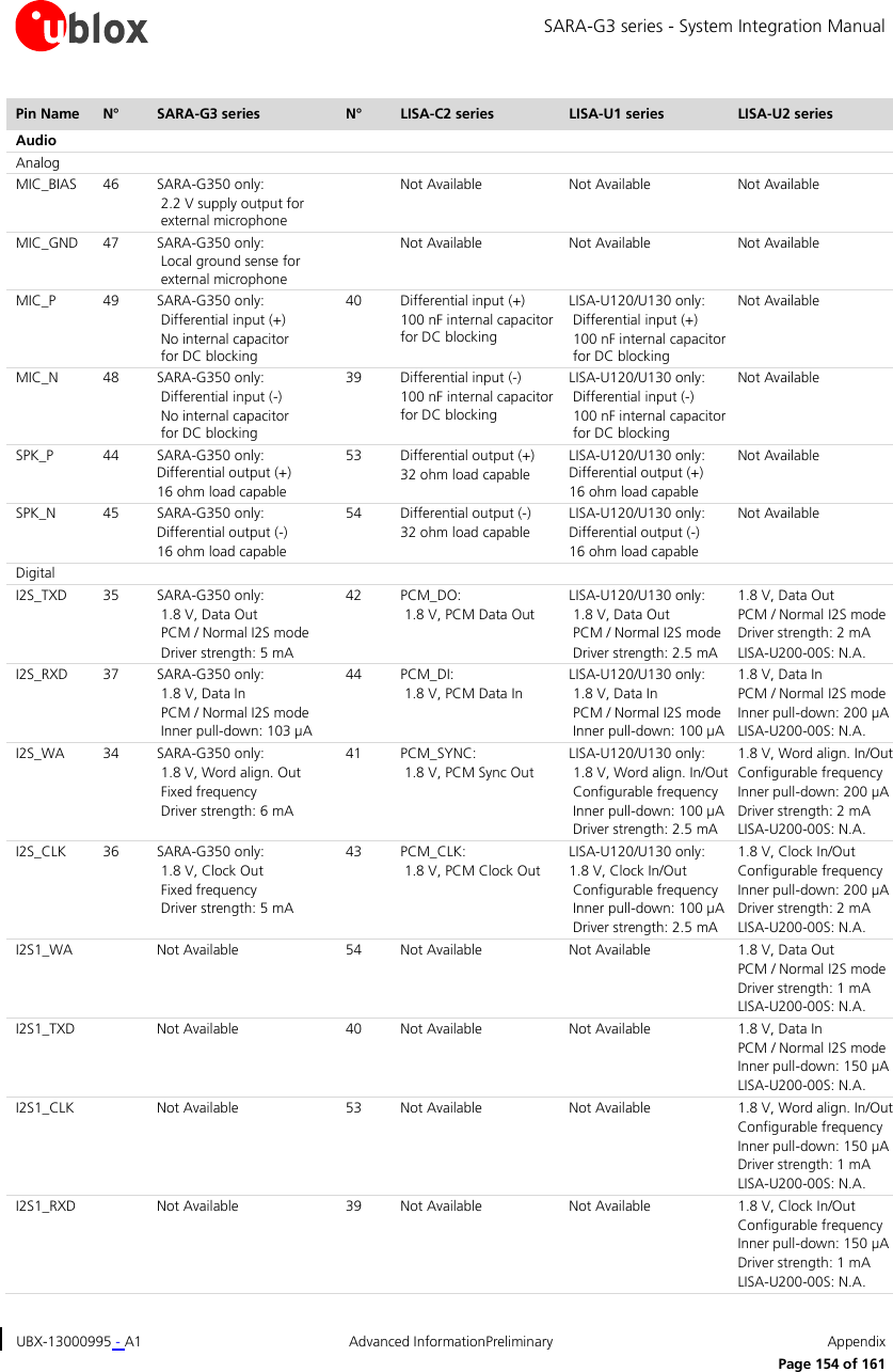 SARA-G3 series - System Integration Manual UBX-13000995 - A1  Advanced InformationPreliminary  Appendix      Page 154 of 161 Pin Name N° SARA-G3 series N° LISA-C2 series LISA-U1 series LISA-U2 series Audio       Analog        MIC_BIAS 46 SARA-G350 only:   2.2 V supply output for  external microphone  Not Available Not Available Not Available MIC_GND 47 SARA-G350 only:   Local ground sense for  external microphone  Not Available Not Available Not Available MIC_P 49 SARA-G350 only:   Differential input (+)  No internal capacitor  for DC blocking  40 Differential input (+) 100 nF internal capacitor for DC blocking  LISA-U120/U130 only:   Differential input (+)  100 nF internal capacitor  for DC blocking  Not Available MIC_N 48 SARA-G350 only:   Differential input (-)  No internal capacitor  for DC blocking  39 Differential input (-) 100 nF internal capacitor for DC blocking  LISA-U120/U130 only:   Differential input (-)  100 nF internal capacitor  for DC blocking  Not Available SPK_P 44 SARA-G350 only: Differential output (+) 16 ohm load capable 53 Differential output (+) 32 ohm load capable LISA-U120/U130 only: Differential output (+) 16 ohm load capable Not Available SPK_N 45 SARA-G350 only: Differential output (-) 16 ohm load capable 54 Differential output (-) 32 ohm load capable LISA-U120/U130 only: Differential output (-) 16 ohm load capable Not Available Digital        I2S_TXD 35 SARA-G350 only:   1.8 V, Data Out  PCM / Normal I2S mode  Driver strength: 5 mA 42 PCM_DO:  1.8 V, PCM Data Out LISA-U120/U130 only:  1.8 V, Data Out  PCM / Normal I2S mode  Driver strength: 2.5 mA 1.8 V, Data Out PCM / Normal I2S mode Driver strength: 2 mA LISA-U200-00S: N.A. I2S_RXD 37 SARA-G350 only:   1.8 V, Data In  PCM / Normal I2S mode  Inner pull-down: 103 µA 44 PCM_DI:  1.8 V, PCM Data In LISA-U120/U130 only:  1.8 V, Data In  PCM / Normal I2S mode  Inner pull-down: 100 µA 1.8 V, Data In PCM / Normal I2S mode Inner pull-down: 200 µA LISA-U200-00S: N.A. I2S_WA 34 SARA-G350 only:   1.8 V, Word align. Out  Fixed frequency  Driver strength: 6 mA 41 PCM_SYNC:  1.8 V, PCM Sync Out LISA-U120/U130 only:  1.8 V, Word align. In/Out  Configurable frequency  Inner pull-down: 100 µA  Driver strength: 2.5 mA 1.8 V, Word align. In/Out Configurable frequency Inner pull-down: 200 µA Driver strength: 2 mA LISA-U200-00S: N.A. I2S_CLK 36 SARA-G350 only:   1.8 V, Clock Out  Fixed frequency  Driver strength: 5 mA 43 PCM_CLK:  1.8 V, PCM Clock Out LISA-U120/U130 only: 1.8 V, Clock In/Out  Configurable frequency  Inner pull-down: 100 µA  Driver strength: 2.5 mA 1.8 V, Clock In/Out Configurable frequency Inner pull-down: 200 µA Driver strength: 2 mA LISA-U200-00S: N.A. I2S1_WA  Not Available 54 Not Available Not Available 1.8 V, Data Out PCM / Normal I2S mode Driver strength: 1 mA LISA-U200-00S: N.A. I2S1_TXD  Not Available 40 Not Available Not Available 1.8 V, Data In PCM / Normal I2S mode Inner pull-down: 150 µA LISA-U200-00S: N.A. I2S1_CLK  Not Available 53 Not Available Not Available 1.8 V, Word align. In/Out Configurable frequency Inner pull-down: 150 µA Driver strength: 1 mA LISA-U200-00S: N.A. I2S1_RXD  Not Available 39 Not Available Not Available 1.8 V, Clock In/Out Configurable frequency Inner pull-down: 150 µA Driver strength: 1 mA LISA-U200-00S: N.A. 