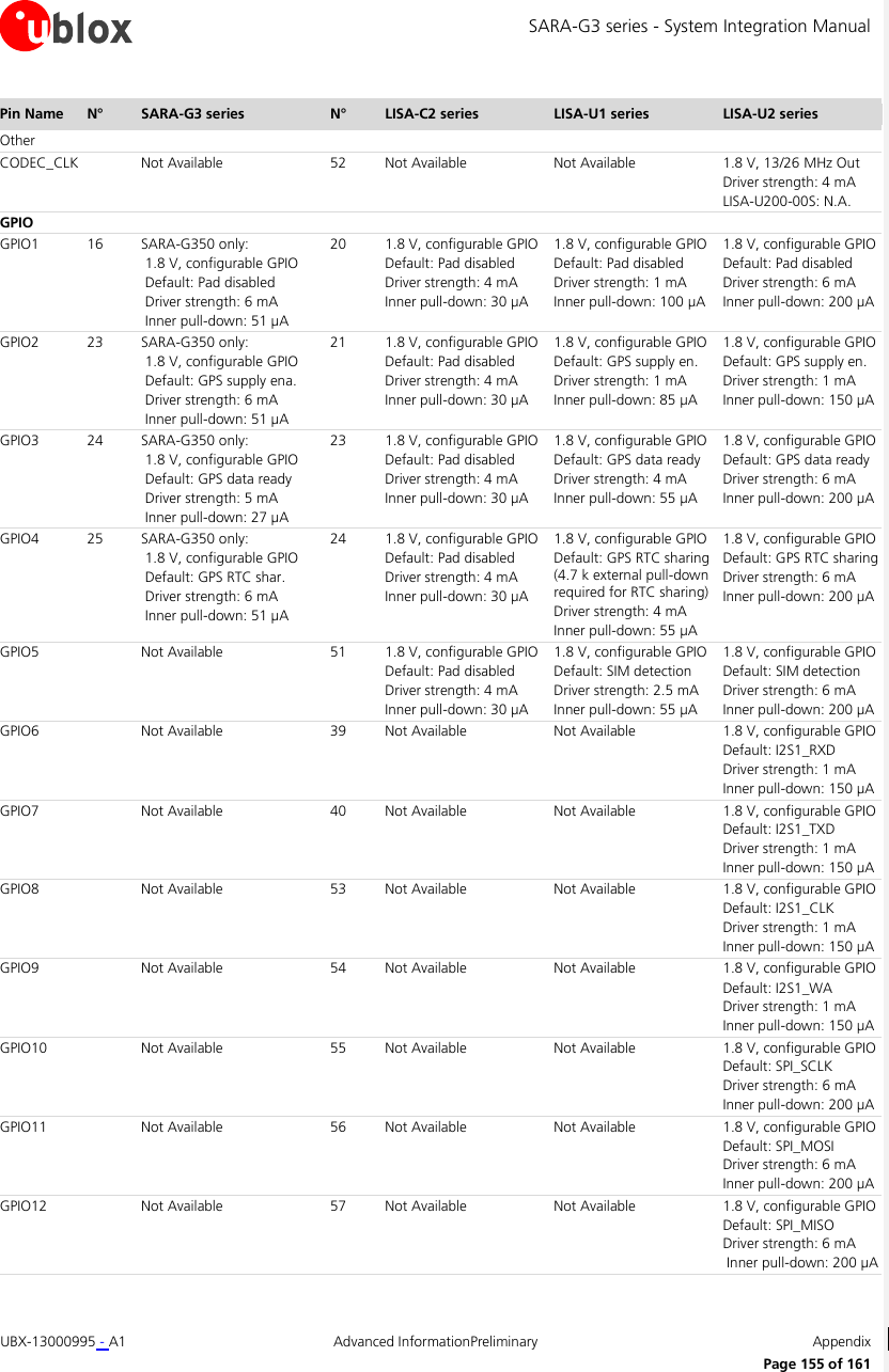 SARA-G3 series - System Integration Manual UBX-13000995 - A1  Advanced InformationPreliminary  Appendix      Page 155 of 161 Pin Name N° SARA-G3 series N° LISA-C2 series LISA-U1 series LISA-U2 series Other        CODEC_CLK  Not Available 52 Not Available Not Available 1.8 V, 13/26 MHz Out Driver strength: 4 mA LISA-U200-00S: N.A. GPIO       GPIO1 16 SARA-G350 only:   1.8 V, configurable GPIO  Default: Pad disabled  Driver strength: 6 mA  Inner pull-down: 51 µA 20 1.8 V, configurable GPIO Default: Pad disabled Driver strength: 4 mA Inner pull-down: 30 µA 1.8 V, configurable GPIO Default: Pad disabled Driver strength: 1 mA Inner pull-down: 100 µA 1.8 V, configurable GPIO Default: Pad disabled Driver strength: 6 mA Inner pull-down: 200 µA GPIO2 23 SARA-G350 only:   1.8 V, configurable GPIO  Default: GPS supply ena.  Driver strength: 6 mA   Inner pull-down: 51 µA 21 1.8 V, configurable GPIO Default: Pad disabled Driver strength: 4 mA Inner pull-down: 30 µA 1.8 V, configurable GPIO Default: GPS supply en. Driver strength: 1 mA  Inner pull-down: 85 µA 1.8 V, configurable GPIO Default: GPS supply en. Driver strength: 1 mA  Inner pull-down: 150 µA GPIO3 24 SARA-G350 only:   1.8 V, configurable GPIO  Default: GPS data ready  Driver strength: 5 mA   Inner pull-down: 27 µA 23 1.8 V, configurable GPIO Default: Pad disabled Driver strength: 4 mA Inner pull-down: 30 µA 1.8 V, configurable GPIO Default: GPS data ready Driver strength: 4 mA  Inner pull-down: 55 µA 1.8 V, configurable GPIO Default: GPS data ready Driver strength: 6 mA  Inner pull-down: 200 µA GPIO4 25 SARA-G350 only:   1.8 V, configurable GPIO  Default: GPS RTC shar.  Driver strength: 6 mA   Inner pull-down: 51 µA 24 1.8 V, configurable GPIO Default: Pad disabled Driver strength: 4 mA Inner pull-down: 30 µA 1.8 V, configurable GPIO Default: GPS RTC sharing (4.7 k external pull-down required for RTC sharing) Driver strength: 4 mA  Inner pull-down: 55 µA 1.8 V, configurable GPIO Default: GPS RTC sharing Driver strength: 6 mA  Inner pull-down: 200 µA GPIO5  Not Available 51 1.8 V, configurable GPIO Default: Pad disabled Driver strength: 4 mA Inner pull-down: 30 µA 1.8 V, configurable GPIO Default: SIM detection Driver strength: 2.5 mA  Inner pull-down: 55 µA 1.8 V, configurable GPIO Default: SIM detection Driver strength: 6 mA  Inner pull-down: 200 µA GPIO6  Not Available 39 Not Available Not Available 1.8 V, configurable GPIO Default: I2S1_RXD Driver strength: 1 mA  Inner pull-down: 150 µA GPIO7  Not Available 40 Not Available Not Available 1.8 V, configurable GPIO Default: I2S1_TXD Driver strength: 1 mA  Inner pull-down: 150 µA GPIO8  Not Available 53 Not Available Not Available 1.8 V, configurable GPIO Default: I2S1_CLK Driver strength: 1 mA  Inner pull-down: 150 µA GPIO9  Not Available 54 Not Available Not Available 1.8 V, configurable GPIO Default: I2S1_WA Driver strength: 1 mA  Inner pull-down: 150 µA GPIO10  Not Available 55 Not Available Not Available 1.8 V, configurable GPIO Default: SPI_SCLK Driver strength: 6 mA  Inner pull-down: 200 µA GPIO11  Not Available 56 Not Available Not Available 1.8 V, configurable GPIO Default: SPI_MOSI Driver strength: 6 mA  Inner pull-down: 200 µA GPIO12  Not Available 57 Not Available Not Available 1.8 V, configurable GPIO Default: SPI_MISO Driver strength: 6 mA   Inner pull-down: 200 µA 