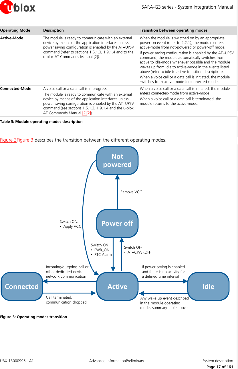 SARA-G3 series - System Integration Manual UBX-13000995 - A1  Advanced InformationPreliminary  System description     Page 17 of 161 Operating Mode Description Transition between operating modes Active-Mode The module is ready to communicate with an external device by means of the application interfaces unless power saving configuration is enabled by the AT+UPSV command (refer to sections 1.5.1.3, 1.9.1.4 and to the u-blox AT Commands Manual [2]). When the module is switched on by an appropriate power-on event (refer to 2.2.1), the module enters active-mode from not-powered or power-off mode. If power saving configuration is enabled by the AT+UPSV command, the module automatically switches from active to idle-mode whenever possible and the module wakes up from idle to active-mode in the events listed above (refer to idle to active transition description). When a voice call or a data call is initiated, the module switches from active-mode to connected-mode. Connected-Mode A voice call or a data call is in progress. The module is ready to communicate with an external device by means of the application interfaces unless power saving configuration is enabled by the AT+UPSV command (see sections 1.5.1.3, 1.9.1.4 and the u-blox AT Commands Manual [2][2]). When a voice call or a data call is initiated, the module enters connected-mode from active-mode. When a voice call or a data call is terminated, the module returns to the active-mode. Table 5: Module operating modes description  Figure 3Figure 3 describes the transition between the different operating modes. Switch ON:•Apply VCCIf power saving is enabled and there is no activity for a defined time intervalAny wake up event described in the module operating modes summary table aboveIncoming/outgoing call or other dedicated device network communicationCall terminated, communication droppedRemove VCCSwitch ON:•PWR_ON•RTC AlarmNot poweredPower offActiveConnected IdleSwitch OFF:•AT+CPWROFF Figure 3: Operating modes transition  