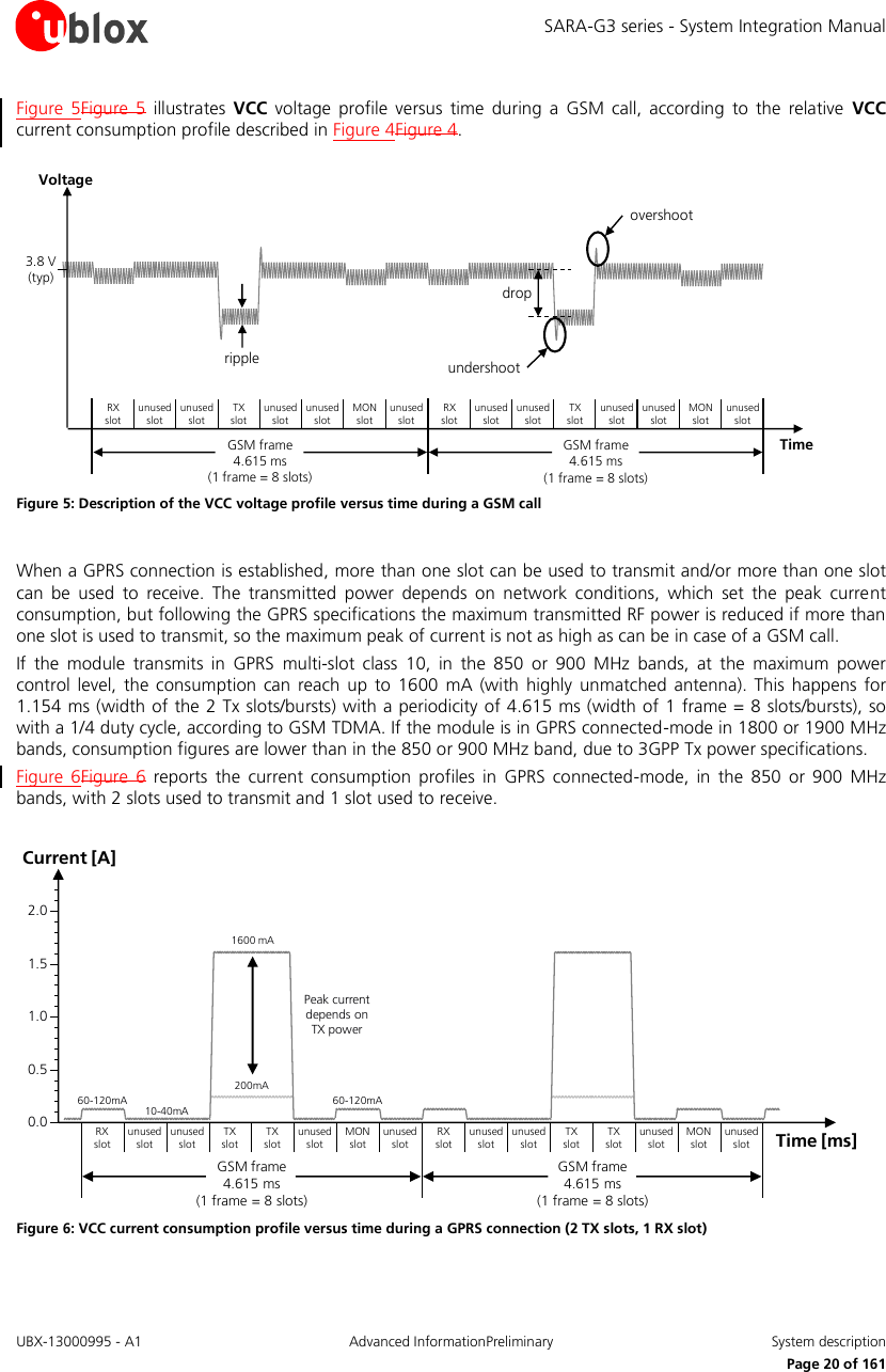 SARA-G3 series - System Integration Manual UBX-13000995 - A1  Advanced InformationPreliminary  System description     Page 20 of 161 Figure  5Figure  5  illustrates  VCC  voltage  profile  versus  time during  a  GSM  call,  according  to  the  relative  VCC current consumption profile described in Figure 4Figure 4.  TimeundershootovershootrippledropVoltage3.8 V (typ)RX     slotunused slotunused slotTX     slotunused slotunused slotMON       slotunused slotRX     slotunused slotunused slotTX     slotunused slotunused slotMON   slotunused slotGSM frame             4.615 ms                                       (1 frame = 8 slots)GSM frame             4.615 ms                                       (1 frame = 8 slots) Figure 5: Description of the VCC voltage profile versus time during a GSM call  When a GPRS connection is established, more than one slot can be used to transmit and/or more than one slot can  be  used  to  receive.  The  transmitted  power  depends  on  network  conditions,  which  set  the  peak  current consumption, but following the GPRS specifications the maximum transmitted RF power is reduced if more than one slot is used to transmit, so the maximum peak of current is not as high as can be in case of a GSM call. If  the  module  transmits  in  GPRS  multi-slot  class  10,  in  the  850  or  900  MHz  bands,  at  the  maximum  power control  level,  the  consumption  can reach  up  to 1600  mA  (with  highly  unmatched  antenna). This  happens for 1.154 ms (width of the 2 Tx slots/bursts) with a periodicity of 4.615 ms (width of 1 frame = 8 slots/bursts), so with a 1/4 duty cycle, according to GSM TDMA. If the module is in GPRS connected-mode in 1800 or 1900 MHz bands, consumption figures are lower than in the 850 or 900 MHz band, due to 3GPP Tx power specifications. Figure  6Figure  6  reports  the current  consumption  profiles  in  GPRS  connected-mode,  in  the  850  or  900  MHz bands, with 2 slots used to transmit and 1 slot used to receive.  Time [ms]RX   slotunused slotunused slotTX   slotTX                  slotunused slotMON       slotunused slotRX  slotunused slotunused slotTX   slotTX                                   slotunused slotMON   slotunused slotGSM frame             4.615 ms                                       (1 frame = 8 slots)Current [A]60-120mAGSM frame             4.615 ms                                       (1 frame = 8 slots)1.51.00.50.02.060-120mA 10-40mA200mAPeak current depends on TX power1600 mA Figure 6: VCC current consumption profile versus time during a GPRS connection (2 TX slots, 1 RX slot)  