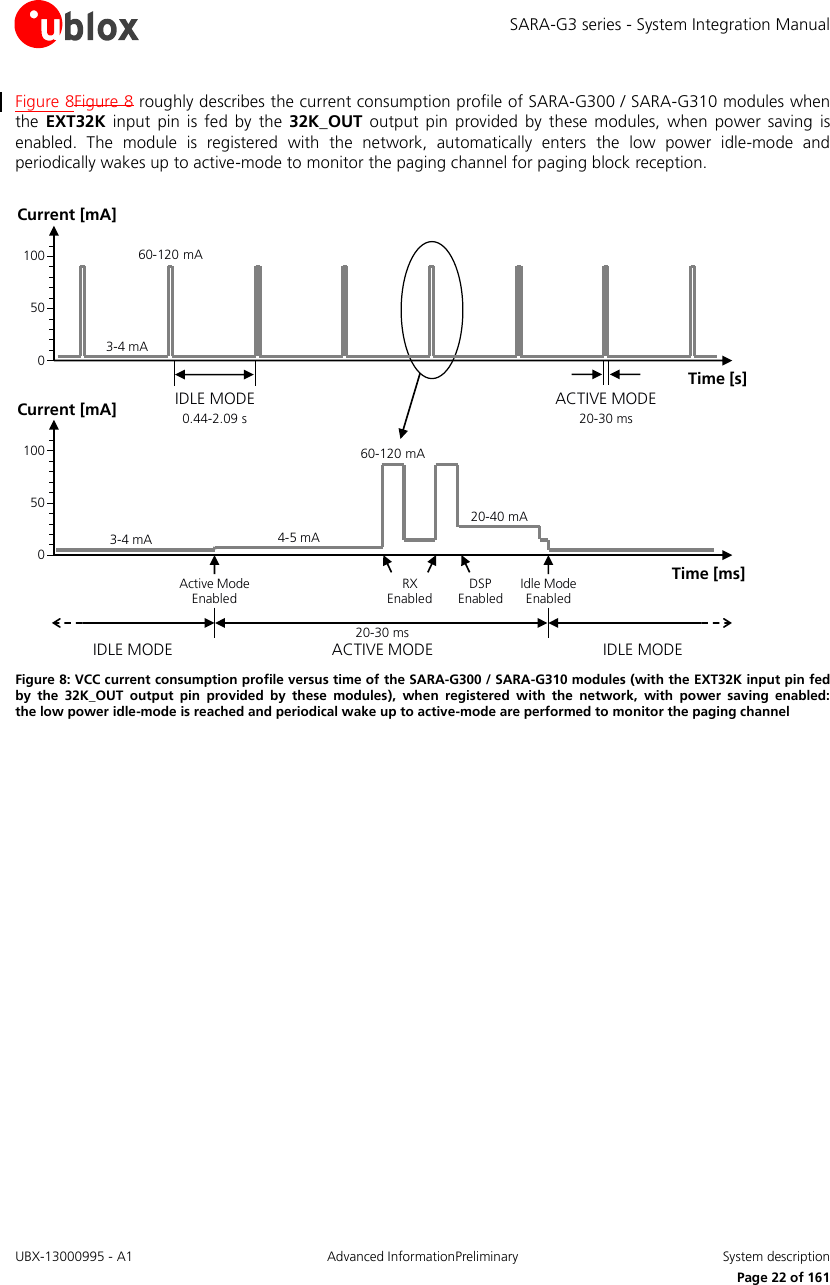 SARA-G3 series - System Integration Manual UBX-13000995 - A1  Advanced InformationPreliminary  System description     Page 22 of 161 Figure 8Figure 8 roughly describes the current consumption profile of SARA-G300 / SARA-G310 modules when the  EXT32K  input  pin  is  fed by  the  32K_OUT  output  pin  provided by  these  modules,  when  power saving is enabled.  The  module  is  registered  with  the  network,  automatically  enters  the  low  power  idle-mode  and periodically wakes up to active-mode to monitor the paging channel for paging block reception.  20-30 msIDLE MODE ACTIVE MODE IDLE MODE3-4 mAActive Mode EnabledIdle Mode Enabled3-4 mA60-120 mA0.44-2.09 sIDLE MODE20-30 msACTIVE MODETime [s]Current [mA]100500Time [ms]Current [mA]1005004-5 mA60-120 mARX Enabled20-40 mADSP Enabled Figure 8: VCC current consumption profile versus time of the SARA-G300 / SARA-G310 modules (with the EXT32K input pin fed by  the  32K_OUT  output  pin  provided  by  these  modules),  when  registered  with  the  network,  with  power  saving  enabled:  the low power idle-mode is reached and periodical wake up to active-mode are performed to monitor the paging channel  