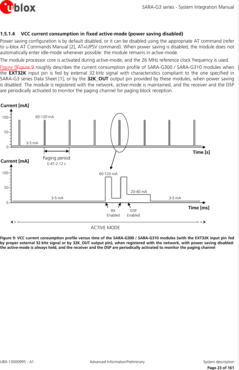 SARA-G3 series - System Integration Manual UBX-13000995 - A1  Advanced InformationPreliminary  System description     Page 23 of 161 1.5.1.4 VCC current consumption in fixed active-mode (power saving disabled) Power saving configuration is by default disabled, or it can be disabled using the appropriate AT command (refer to u-blox AT Commands Manual [2], AT+UPSV command). When power saving is disabled, the module does not automatically enter idle-mode whenever possible: the module remains in active-mode. The module processor core is activated during active-mode, and the 26 MHz reference clock frequency is used. Figure 9Figure 9 roughly describes the current consumption profile of SARA-G300 / SARA-G310 modules when the  EXT32K  input  pin  is  fed  by  external  32 kHz  signal  with  characteristics  compliant  to  the  one  specified  in SARA-G3 series Data Sheet [1], or by the 32K_OUT output pin provided by these modules, when power saving is disabled. The module is registered with the network, active-mode is maintained, and the receiver and the DSP are periodically activated to monitor the paging channel for paging block reception.  ACTIVE MODE60-120 mA0.47-2.12 sPaging periodTime [s]Current [mA]100500Time [ms]Current [mA]1005003-5 mA60-120 mARX Enabled20-40 mADSP Enabled3-5 mA3-5 mA Figure 9: VCC current consumption profile versus time of the SARA-G300 / SARA-G310 modules (with the EXT32K input pin fed by proper external 32 kHz signal or by 32K_OUT output pin), when registered with the network, with power saving disabled:  the active-mode is always held, and the receiver and the DSP are periodically activated to monitor the paging channel  