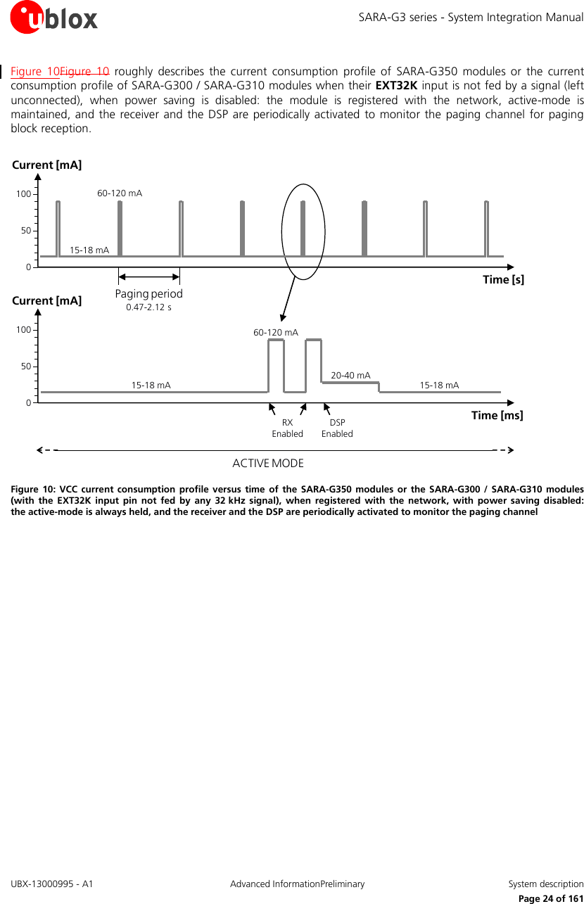 SARA-G3 series - System Integration Manual UBX-13000995 - A1  Advanced InformationPreliminary  System description     Page 24 of 161 Figure  10Figure  10  roughly describes  the  current consumption  profile  of  SARA-G350 modules  or  the  current consumption profile of SARA-G300 / SARA-G310 modules when their EXT32K input is not fed by a signal (left unconnected),  when  power  saving  is  disabled:  the  module  is  registered  with  the  network,  active-mode  is maintained, and  the receiver and  the DSP  are  periodically activated  to  monitor  the  paging  channel for paging block reception.  ACTIVE MODE15-18 mA60-120 mA0.47-2.12 sPaging periodTime [s]Current [mA]100500Time [ms]Current [mA]10050015-18 mA60-120 mARX Enabled20-40 mADSP Enabled15-18 mA Figure 10: VCC  current  consumption profile  versus  time  of the SARA-G350 modules  or  the SARA-G300 /  SARA-G310 modules (with  the  EXT32K  input  pin  not fed  by  any  32 kHz signal),  when  registered  with  the  network,  with  power  saving  disabled:  the active-mode is always held, and the receiver and the DSP are periodically activated to monitor the paging channel  