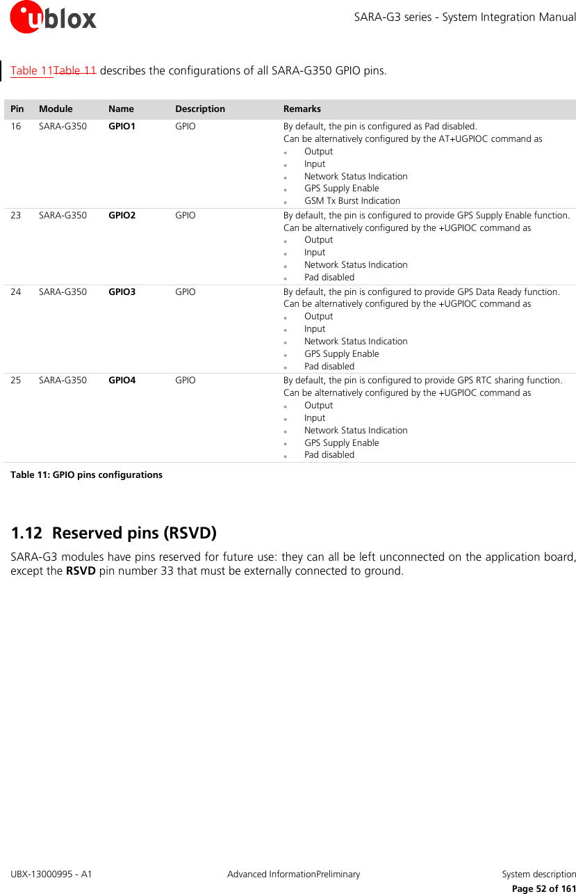 SARA-G3 series - System Integration Manual UBX-13000995 - A1  Advanced InformationPreliminary  System description     Page 52 of 161 Table 11Table 11 describes the configurations of all SARA-G350 GPIO pins.  Pin Module Name Description Remarks 16 SARA-G350 GPIO1 GPIO By default, the pin is configured as Pad disabled. Can be alternatively configured by the AT+UGPIOC command as  Output  Input  Network Status Indication  GPS Supply Enable  GSM Tx Burst Indication 23 SARA-G350 GPIO2 GPIO By default, the pin is configured to provide GPS Supply Enable function. Can be alternatively configured by the +UGPIOC command as  Output  Input  Network Status Indication  Pad disabled 24 SARA-G350 GPIO3 GPIO By default, the pin is configured to provide GPS Data Ready function. Can be alternatively configured by the +UGPIOC command as  Output  Input  Network Status Indication  GPS Supply Enable  Pad disabled 25 SARA-G350 GPIO4 GPIO By default, the pin is configured to provide GPS RTC sharing function. Can be alternatively configured by the +UGPIOC command as  Output  Input  Network Status Indication  GPS Supply Enable  Pad disabled Table 11: GPIO pins configurations  1.12 Reserved pins (RSVD) SARA-G3 modules have pins reserved for future use: they can all be left unconnected on the application board, except the RSVD pin number 33 that must be externally connected to ground.  