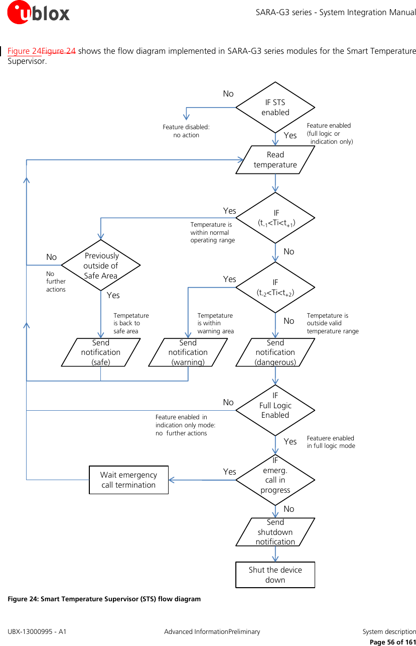 SARA-G3 series - System Integration Manual UBX-13000995 - A1  Advanced InformationPreliminary  System description     Page 56 of 161 Figure 24Figure 24 shows the flow diagram implemented in SARA-G3 series modules for the Smart Temperature Supervisor.  IF STS enabledRead temperatureIF(t-1&lt;Ti&lt;t+1)IF(t-2&lt;Ti&lt;t+2)Send notification (warning)Send notification(dangerous)Wait emergencycall terminationIFemerg. call in progressShut the device downYesNoYesYesNoNoNoYesSend shutdownnotificationFeature enabled (full logic or indication only)IF Full Logic EnabledFeature disabled: no actionTemperature is  within normal operating rangeYesTempetature  is within warning areaTempetature is outside valid temperature rangeNoFeatuere enabled in full logic modeFeature enabled in  indication only mode:no  further actionsSend notification (safe)Previously outside of Safe AreaTempetature  is back to safe areaNoNo furtheractionsYes Figure 24: Smart Temperature Supervisor (STS) flow diagram 