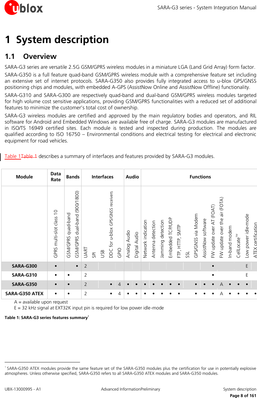 SARA-G3 series - System Integration Manual UBX-13000995 - A1  Advanced InformationPreliminary  System description     Page 8 of 161 1 System description 1.1 Overview SARA-G3 series are versatile 2.5G GSM/GPRS wireless modules in a miniature LGA (Land Grid Array) form factor. SARA-G350 is a full feature quad-band GSM/GPRS wireless module with a comprehensive feature set including an  extensive  set  of  internet  protocols.  SARA-G350  also  provides  fully  integrated  access  to  u-blox  GPS/GNSS positioning chips and modules, with embedded A-GPS (AssistNow Online and AssistNow Offline) functionality. SARA-G310 and  SARA-G300 are  respectively quad-band and dual-band GSM/GPRS wireless modules  targeted for high volume cost sensitive applications, providing GSM/GPRS functionalities with a reduced set of additional features to minimize the customer’s total cost of ownership. SARA-G3  wireless  modules  are  certified  and  approved  by  the  main  regulatory  bodies  and  operators,  and  RIL software for Android and Embedded Windows are available free of charge. SARA-G3 modules are manufactured in  ISO/TS  16949  certified  sites.  Each  module  is  tested  and  inspected  during  production.  The  modules  are qualified according to ISO 16750  –  Environmental conditions and electrical  testing  for  electrical and  electronic equipment for road vehicles.  Table 1Table 1 describes a summary of interfaces and features provided by SARA-G3 modules.  Module Data Rate Bands Interfaces Audio Functions  GPRS multi-slot class 10 GSM/GPRS quad-band GSM/GPRS dual-band (900/1800) UART SPI USB DDC for u-blox GPS/GNSS receivers GPIO Analog Audio Digital Audio Network indication Antenna detection Jamming detection Embedded TCP/UDP FTP, HTTP, SMTP SSL GPS/GNSS via Modem AssistNow software FW update over AT (FOAT) FW update over the air (FOTA) In-band modem CellLocateTM Low power idle-mode ATEX certification SARA-G300 •  • 2               •    E  SARA-G310 • •  2               •    E  SARA-G350 • •  2   • 4 • • • • • • •  • • • A • • •  SARA-G350 ATEX • •  2   • 4 • • • • • • •  • • • A • • • •  A = available upon request E = 32 kHz signal at EXT32K input pin is required for low power idle-mode Table 1: SARA-G3 series features summary1                                                         1 SARA-G350 ATEX modules provide the same feature set of the SARA-G350 modules plus the certification for use in potentially explosive atmospheres. Unless otherwise specified, SARA-G350 refers to all SARA-G350 ATEX modules and SARA-G350 modules. 