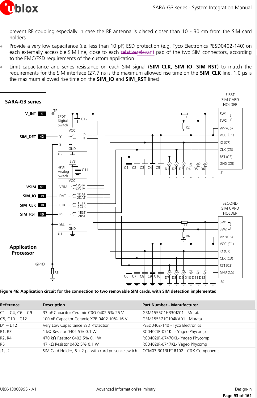 SARA-G3 series - System Integration Manual UBX-13000995 - A1  Advanced InformationPreliminary  Design-in     Page 93 of 161 prevent RF coupling especially in case the RF antenna  is placed closer than  10  -  30  cm  from the  SIM card holders  Provide a very low capacitance (i.e. less than 10 pF) ESD protection (e.g. Tyco Electronics PESD0402-140) on each externally accessible SIM line, close to each relativerelevant pad of the two SIM connectors, according to the EMC/ESD requirements of the custom application  Limit  capacitance  and  series  resistance  on  each  SIM  signal  (SIM_CLK,  SIM_IO,  SIM_RST)  to  match  the requirements for the SIM interface (27.7 ns is the maximum allowed rise time on the SIM_CLK line, 1.0 µs is the maximum allowed rise time on the SIM_IO and SIM_RST lines)  SARA-G3 seriesC1FIRST             SIM CARD HOLDERVPP (C6)VCC (C1)IO (C7)CLK (C3)RST (C2)GND (C5)C2 C3 C5J1C4SW1SW2D1 D2 D3 D4 D5 D6GNDU141VSIM VSIM 1VSIM2VSIMVCCC114PDT Analog Switch3V839SIM_IO DAT 1DAT2DAT38SIM_CLK CLK 1CLK2CLK40SIM_RST RST 1RST2RSTSELYGNDU2I0I1VCCSPDT Digital SwitchS42SIM_DET4V_INTC12R4R3SECOND   SIM CARD HOLDERVPP (C6)VCC (C1)IO (C7)CLK (C3)RST (C2)GND (C5)J2SW1SW2C6 C7 C8 C10C9 D7 D8 D9 D10 D11 D12R2R1Application ProcessorGPIOR5TP Figure 46: Application circuit for the connection to two removable SIM cards, with SIM detection implemented Reference Description Part Number - Manufacturer C1 – C4, C6 – C9 33 pF Capacitor Ceramic C0G 0402 5% 25 V GRM1555C1H330JZ01 - Murata C5, C10 – C12 100 nF Capacitor Ceramic X7R 0402 10% 16 V GRM155R71C104KA01 - Murata D1 – D12 Very Low Capacitance ESD Protection PESD0402-140 - Tyco Electronics  R1, R3 1 kΩ Resistor 0402 5% 0.1 W RC0402JR-071KL - Yageo Phycomp R2, R4 470 kΩ Resistor 0402 5% 0.1 W RC0402JR-07470KL- Yageo Phycomp R5 47 kΩ Resistor 0402 5% 0.1 W RC0402JR-0747KL- Yageo Phycomp J1, J2 SIM Card Holder, 6 + 2 p., with card presence switch CCM03-3013LFT R102 - C&amp;K Components 