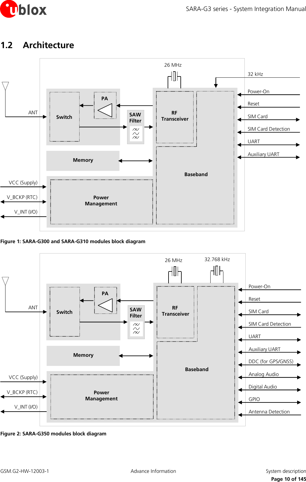 SARA-G3 series - System Integration Manual GSM.G2-HW-12003-1  Advance Information  System description     Page 10 of 145 1.2 Architecture MemoryAuxiliary UARTSIM Card DetectionSIM CardUARTV_BCKP (RTC)V_INT (I/O)Power-OnReset26 MHzRF TransceiverPowerManagementBasebandANT SAWFilterSwitchPAVCC (Supply)32 kHz Figure 1: SARA-G300 and SARA-G310 modules block diagram MemoryAuxiliary UARTDDC (for GPS/GNSS)SIM Card DetectionSIM CardUARTV_BCKP (RTC)V_INT (I/O)Power-OnReset26 MHz 32.768 kHzRF TransceiverPowerManagementBasebandANT SAWFilterSwitchPADigital AudioAnalog AudioVCC (Supply)GPIOAntenna Detection Figure 2: SARA-G350 modules block diagram  