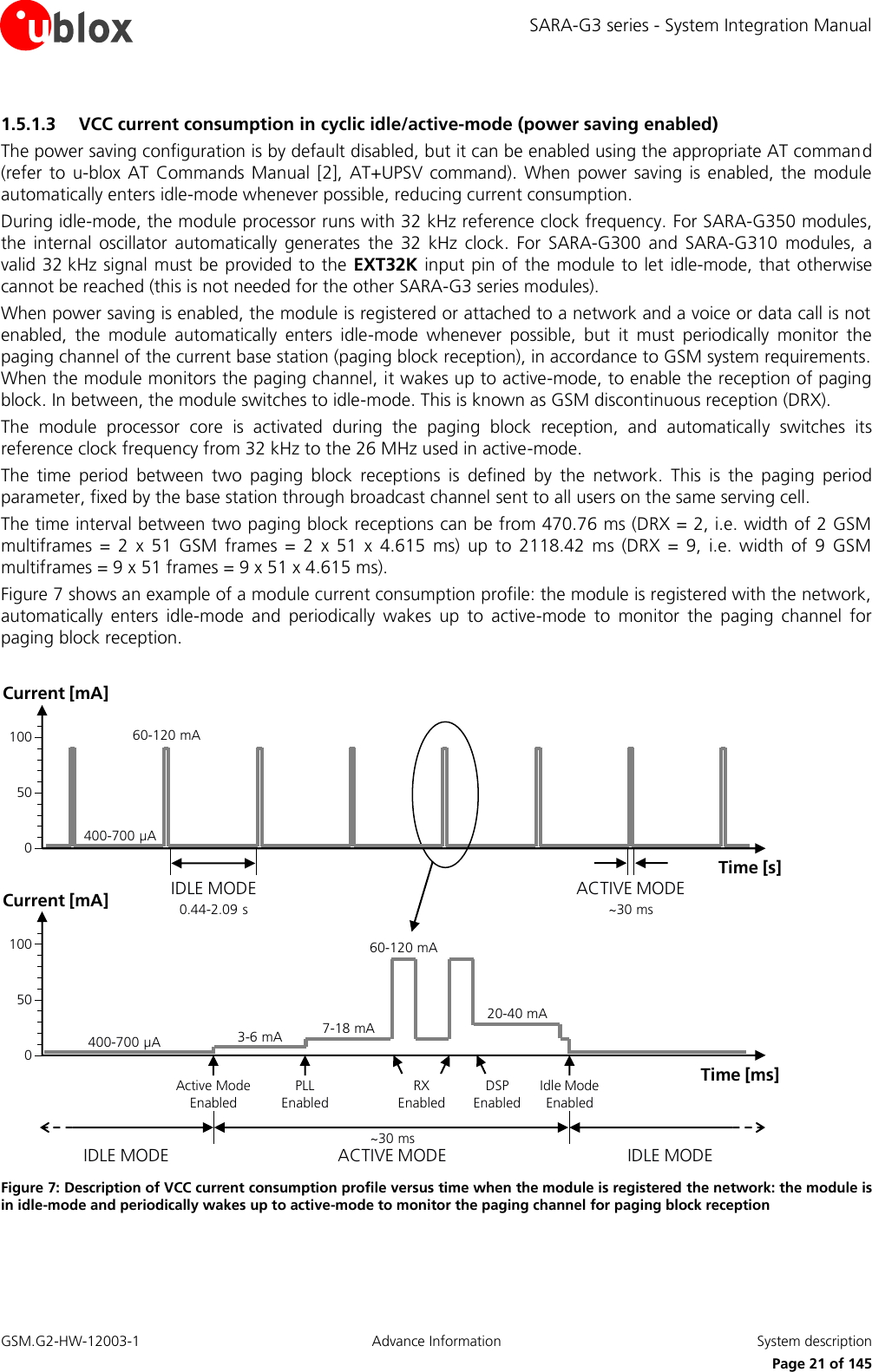 SARA-G3 series - System Integration Manual GSM.G2-HW-12003-1  Advance Information  System description     Page 21 of 145 1.5.1.3 VCC current consumption in cyclic idle/active-mode (power saving enabled) The power saving configuration is by default disabled, but it can be enabled using the appropriate AT command (refer  to  u-blox AT  Commands Manual  [2],  AT+UPSV  command).  When  power  saving  is  enabled, the  module automatically enters idle-mode whenever possible, reducing current consumption. During idle-mode, the module processor runs with 32 kHz reference clock frequency. For SARA-G350 modules, the  internal  oscillator  automatically  generates  the  32  kHz  clock.  For  SARA-G300  and  SARA-G310  modules,  a valid 32 kHz signal must be provided to the  EXT32K  input pin of the module to let idle-mode, that otherwise cannot be reached (this is not needed for the other SARA-G3 series modules). When power saving is enabled, the module is registered or attached to a network and a voice or data call is not enabled,  the  module  automatically  enters  idle-mode  whenever  possible,  but  it  must  periodically  monitor  the paging channel of the current base station (paging block reception), in accordance to GSM system requirements. When the module monitors the paging channel, it wakes up to active-mode, to enable the reception of paging block. In between, the module switches to idle-mode. This is known as GSM discontinuous reception (DRX). The  module  processor  core  is  activated  during  the  paging  block  reception,  and  automatically  switches  its reference clock frequency from 32 kHz to the 26 MHz used in active-mode. The  time  period  between  two  paging  block  receptions  is  defined  by  the  network.  This  is  the  paging  period parameter, fixed by the base station through broadcast channel sent to all users on the same serving cell. The time interval between two paging block receptions can be from 470.76 ms (DRX = 2, i.e. width of 2 GSM multiframes  =  2  x  51  GSM  frames  =  2  x  51  x  4.615  ms)  up  to  2118.42  ms  (DRX  =  9,  i.e.  width  of  9  GSM multiframes = 9 x 51 frames = 9 x 51 x 4.615 ms). Figure 7 shows an example of a module current consumption profile: the module is registered with the network, automatically  enters  idle-mode  and  periodically  wakes  up  to  active-mode  to  monitor  the  paging  channel  for paging block reception.  ~30 msIDLE MODE ACTIVE MODE IDLE MODE400-700 µAActive Mode EnabledIdle Mode Enabled400-700 µA60-120 mA0.44-2.09 sIDLE MODE~30 msACTIVE MODETime [s]Current [mA]100500Time [ms]Current [mA]1005003-6 mA 7-18 mA60-120 mAPLL EnabledRX Enabled20-40 mADSP Enabled Figure 7: Description of VCC current consumption profile versus time when the module is registered the network: the module is in idle-mode and periodically wakes up to active-mode to monitor the paging channel for paging block reception  