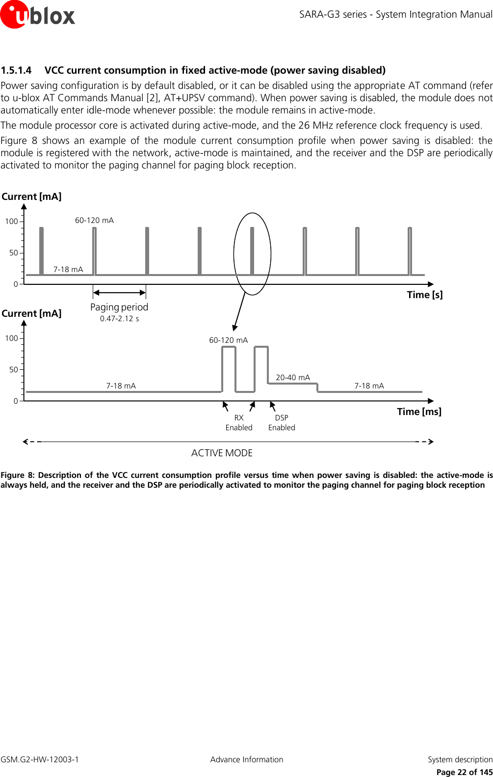 SARA-G3 series - System Integration Manual GSM.G2-HW-12003-1  Advance Information  System description     Page 22 of 145 1.5.1.4 VCC current consumption in fixed active-mode (power saving disabled) Power saving configuration is by default disabled, or it can be disabled using the appropriate AT command (refer to u-blox AT Commands Manual [2], AT+UPSV command). When power saving is disabled, the module does not automatically enter idle-mode whenever possible: the module remains in active-mode. The module processor core is activated during active-mode, and the 26 MHz reference clock frequency is used. Figure  8  shows  an  example  of  the  module  current  consumption  profile  when  power  saving  is  disabled:  the module is registered with the network, active-mode is maintained, and the receiver and the DSP are periodically activated to monitor the paging channel for paging block reception.  ACTIVE MODE7-18 mA60-120 mA0.47-2.12 sPaging periodTime [s]Current [mA]100500Time [ms]Current [mA]1005007-18 mA60-120 mARX Enabled20-40 mADSP Enabled7-18 mA Figure  8:  Description  of  the VCC  current  consumption profile versus  time when power saving  is  disabled: the  active-mode is always held, and the receiver and the DSP are periodically activated to monitor the paging channel for paging block reception  