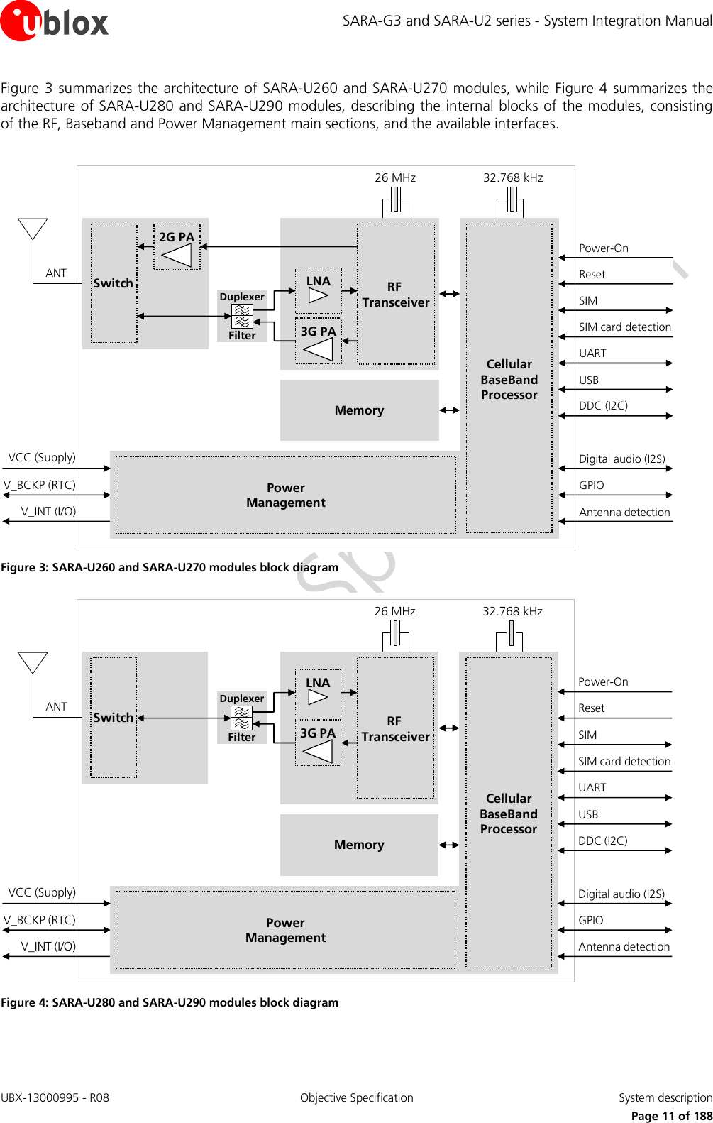 SARA-G3 and SARA-U2 series - System Integration Manual UBX-13000995 - R08  Objective Specification  System description     Page 11 of 188 Figure 3 summarizes the architecture of SARA-U260 and SARA-U270 modules, while Figure 4 summarizes the architecture of SARA-U280 and SARA-U290 modules, describing the internal blocks of the modules, consisting of the RF, Baseband and Power Management main sections, and the available interfaces.  MemoryV_BCKP (RTC)V_INT (I/O)RF TransceiverPowerManagementCellularBaseBandProcessorANTVCC (Supply)USBDDC (I2C)SIM card detectionSIMUARTPower-OnResetDigital audio (I2S)GPIOAntenna detection3G PA26 MHzDuplexerFilterSwitch2G PALNA32.768 kHz Figure 3: SARA-U260 and SARA-U270 modules block diagram MemoryV_BCKP (RTC)V_INT (I/O)RF TransceiverPowerManagementCellularBaseBandProcessorANTVCC (Supply)USBDDC (I2C)SIM card detectionSIMUARTPower-OnResetDigital audio (I2S)GPIOAntenna detection3G PA26 MHzDuplexerFilterSwitchLNA32.768 kHz Figure 4: SARA-U280 and SARA-U290 modules block diagram  