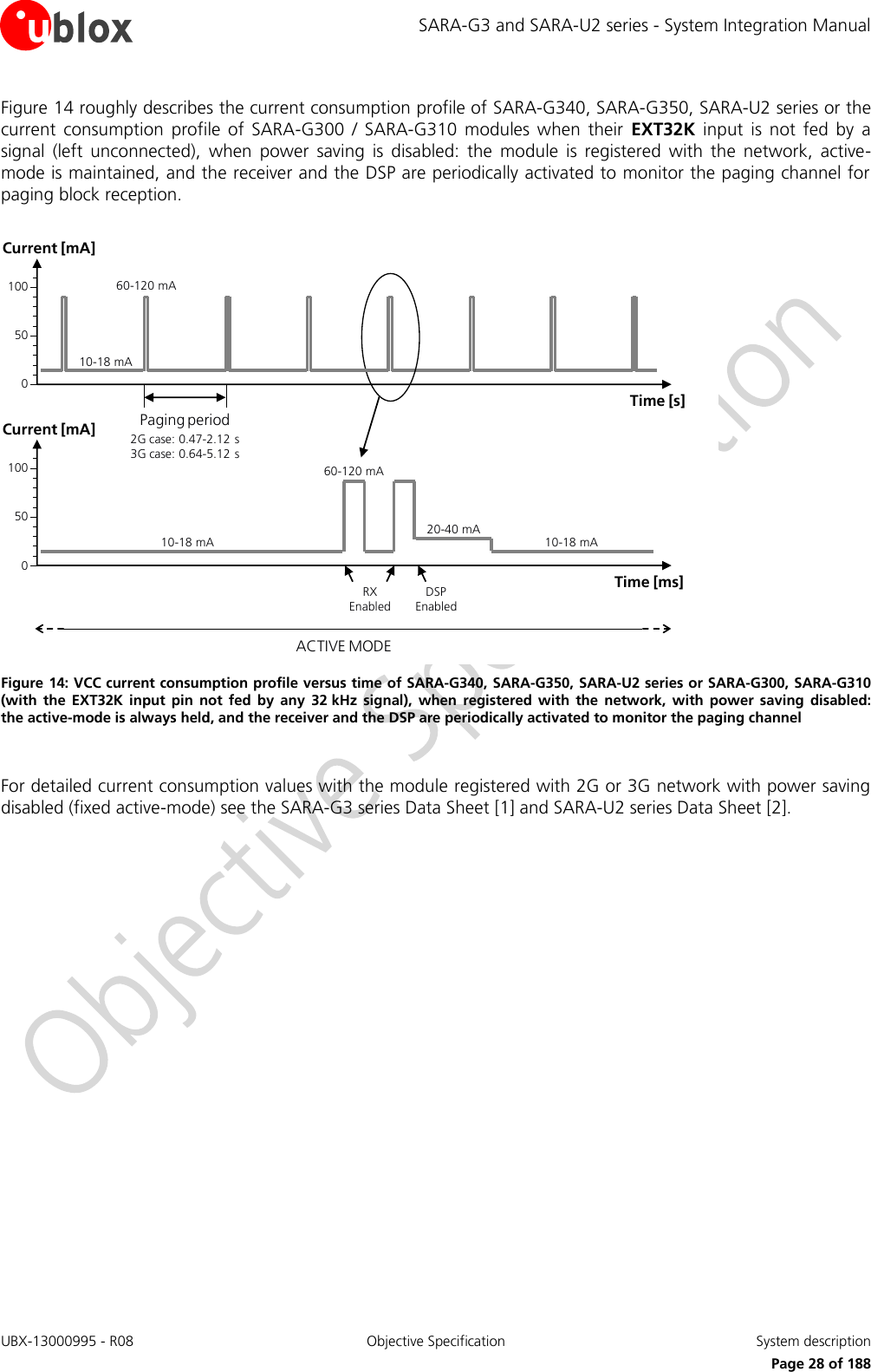 SARA-G3 and SARA-U2 series - System Integration Manual UBX-13000995 - R08  Objective Specification  System description     Page 28 of 188 Figure 14 roughly describes the current consumption profile of SARA-G340, SARA-G350, SARA-U2 series or the current  consumption  profile  of  SARA-G300  /  SARA-G310  modules  when  their  EXT32K  input  is  not  fed  by  a signal  (left  unconnected),  when  power  saving  is  disabled:  the  module  is  registered  with  the  network,  active-mode is maintained, and the receiver and the DSP are periodically activated to monitor the paging channel for paging block reception.  ACTIVE MODE10-18 mA60-120 mA2G case: 0.47-2.12 s    3G case: 0.64-5.12 sPaging periodTime [s]Current [mA]100500Time [ms]Current [mA]10050010-18 mA60-120 mARX Enabled20-40 mADSP Enabled10-18 mA Figure 14: VCC current consumption profile versus time of SARA-G340, SARA-G350, SARA-U2 series or SARA-G300, SARA-G310 (with  the  EXT32K  input  pin  not  fed  by  any  32 kHz  signal),  when  registered  with  the  network, with  power  saving  disabled:  the active-mode is always held, and the receiver and the DSP are periodically activated to monitor the paging channel  For detailed current consumption values with the module registered with 2G or 3G network with power saving disabled (fixed active-mode) see the SARA-G3 series Data Sheet [1] and SARA-U2 series Data Sheet [2].  
