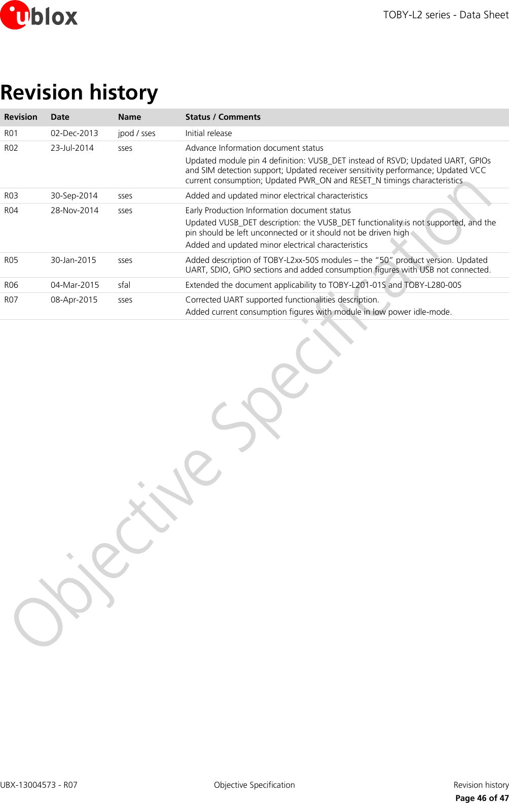 TOBY-L2 series - Data Sheet UBX-13004573 - R07  Objective Specification  Revision history   Page 46 of 47 Revision history Revision Date Name Status / Comments R01 02-Dec-2013 jpod / sses Initial release R02 23-Jul-2014 sses Advance Information document status  Updated module pin 4 definition: VUSB_DET instead of RSVD; Updated UART, GPIOs and SIM detection support; Updated receiver sensitivity performance; Updated VCC current consumption; Updated PWR_ON and RESET_N timings characteristics R03 30-Sep-2014 sses Added and updated minor electrical characteristics R04 28-Nov-2014 sses Early Production Information document status Updated VUSB_DET description: the VUSB_DET functionality is not supported, and the pin should be left unconnected or it should not be driven high  Added and updated minor electrical characteristics R05 30-Jan-2015 sses Added description of TOBY-L2xx-50S modules – the “50” product version. Updated UART, SDIO, GPIO sections and added consumption figures with USB not connected. R06 04-Mar-2015 sfal Extended the document applicability to TOBY-L201-01S and TOBY-L280-00S R07 08-Apr-2015 sses Corrected UART supported functionalities description. Added current consumption figures with module in low power idle-mode. 