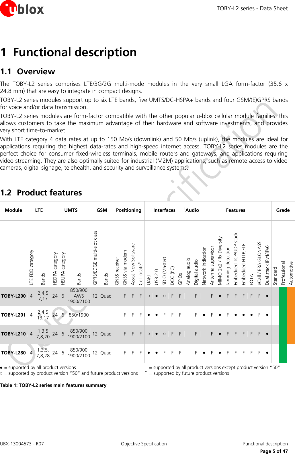 TOBY-L2 series - Data Sheet UBX-13004573 - R07  Objective Specification  Functional description   Page 5 of 47 1 Functional description 1.1 Overview The  TOBY-L2  series  comprises  LTE/3G/2G  multi-mode  modules  in  the  very  small  LGA  form-factor  (35.6  x 24.8 mm) that are easy to integrate in compact designs. TOBY-L2 series modules support up to six LTE bands, five UMTS/DC-HSPA+ bands and four GSM/(E)GPRS bands for voice and/or data transmission. TOBY-L2 series modules are form-factor compatible with the other popular u-blox cellular module families: this allows  customers  to  take  the  maximum  advantage  of  their  hardware  and  software  investments,  and  provides very short time-to-market. With LTE  category  4 data rates  at up to  150 Mb/s (downlink)  and 50 Mb/s (uplink), the  modules are ideal for applications  requiring  the  highest  data-rates  and  high-speed  internet  access.  TOBY-L2  series  modules  are  the perfect  choice  for  consumer  fixed-wireless  terminals,  mobile  routers  and  gateways,  and  applications  requiring video streaming. They are also optimally suited for industrial (M2M) applications, such as remote access to video cameras, digital signage, telehealth, and security and surveillance systems.  1.2 Product features Module LTE UMTS GSM Positioning Interfaces Audio Features Grade  LTE FDD category Bands HSDPA category HSUPA category Bands GPRS/EDGE multi-slot class Bands GNSS receiver GNSS via modem Assist Now Software CellLocate® UART USB 2.0 SDIO (Master) DCC (I2C) GPIOs Analog audio Digital audio  Network indication Antenna supervisor MIMO 2x2 / Rx Diversity Jamming detection Embedded TCP/UDP stack Embedded HTTP,FTP FOTA eCall / ERA GLONASS Dual stack IPv4/IPv6 Standard Professional Automotive TOBY-L200 4 2,4,5 7,17 24 6 850/900 AWS 1900/2100 12 Quad  F F F ○ ● ○ F F  F □ F ● F F F F F ●    TOBY-L201 4 2,4,5 13,17  24 6 850/1900    F F F ● ● F F F  F ● F ● F ● ● ● F ●    TOBY-L210 4 1,3,5 7,8,20 24 6 850/900 1900/2100 12 Quad  F F F ○ ● ○ F F  F □ F ● F F F F F ●    TOBY-L280 4 1,3,5, 7,8,28 24 6 850/900 1900/2100 12 Quad  F F F ● ● F F F  F ● F ● F F F F F ●    ●  = supported by all product versions  ○  = supported by product version “50” and future product versions □  = supported by all product versions except product version “50”  F  =  supported by future product versions Table 1: TOBY-L2 series main features summary  