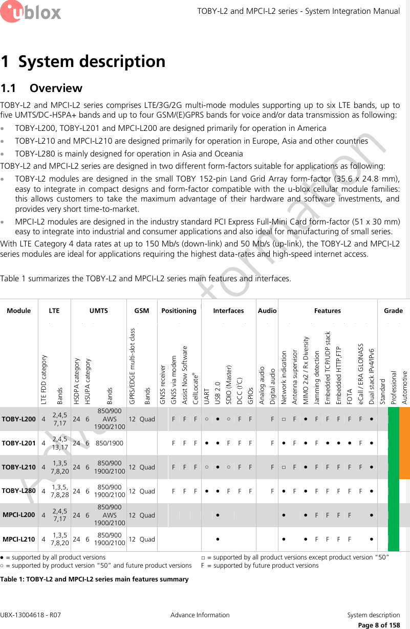 TOBY-L2 and MPCI-L2 series - System Integration Manual UBX-13004618 - R07  Advance Information  System description     Page 8 of 158 1 System description 1.1 Overview TOBY-L2 and MPCI-L2 series comprises LTE/3G/2G multi-mode  modules supporting  up to six LTE bands, up  to five UMTS/DC-HSPA+ bands and up to four GSM/(E)GPRS bands for voice and/or data transmission as following:  TOBY-L200, TOBY-L201 and MPCI-L200 are designed primarily for operation in America  TOBY-L210 and MPCI-L210 are designed primarily for operation in Europe, Asia and other countries  TOBY-L280 is mainly designed for operation in Asia and Oceania TOBY-L2 and MPCI-L2 series are designed in two different form-factors suitable for applications as following:  TOBY-L2 modules  are designed in the small TOBY  152-pin Land Grid Array form-factor (35.6 x 24.8  mm), easy to integrate in compact  designs  and  form-factor  compatible  with  the  u-blox  cellular  module  families: this  allows  customers  to  take  the  maximum  advantage  of  their  hardware  and  software  investments,  and provides very short time-to-market.  MPCI-L2 modules are designed in the industry standard PCI Express Full-Mini Card form-factor (51 x 30 mm) easy to integrate into industrial and consumer applications and also ideal for manufacturing of small series. With LTE Category 4 data rates at up to 150 Mb/s (down-link) and 50 Mb/s (up-link), the TOBY-L2 and MPCI-L2 series modules are ideal for applications requiring the highest data-rates and high-speed internet access.   Table 1 summarizes the TOBY-L2 and MPCI-L2 series main features and interfaces.  Module LTE UMTS GSM Positioning Interfaces Audio Features Grade  LTE FDD category Bands HSDPA category HSUPA category Bands GPRS/EDGE multi-slot class Bands GNSS receiver GNSS via modem Assist Now Software CellLocate® UART USB 2.0 SDIO (Master) DCC (I2C) GPIOs Analog audio Digital audio  Network indication Antenna supervisor MIMO 2x2 / Rx Diversity Jamming detection Embedded TCP/UDP stack Embedded HTTP,FTP FOTA eCall / ERA GLONASS Dual stack IPv4/IPv6 Standard Professional Automotive TOBY-L200 4 2,4,5 7,17 24 6 850/900 AWS 1900/2100 12 Quad  F F F ○ ● ○ F F  F □ F ● F F F F F ●    TOBY-L201 4 2,4,5 13,17  24 6 850/1900    F F F ● ● F F F  F ● F ● F ● ● ● F ●    TOBY-L210 4 1,3,5 7,8,20 24 6 850/900 1900/2100 12 Quad  F F F ○ ● ○ F F  F □ F ● F F F F F ●    TOBY-L280 4 1,3,5, 7,8,28 24 6 850/900 1900/2100 12 Quad  F F F ● ● F F F  F ● F ● F F F F F ●    MPCI-L200 4 2,4,5 7,17 24 6 850/900 AWS 1900/2100 12 Quad      ●      ●  ● F F F F  ●    MPCI-L210 4 1,3,5 7,8,20 24 6 850/900 1900/2100 12 Quad      ●      ●  ● F F F F  ●    ●  = supported by all product versions  ○  = supported by product version “50” and future product versions □  = supported by all product versions except product version “50”  F  =  supported by future product versions Table 1: TOBY-L2 and MPCI-L2 series main features summary 