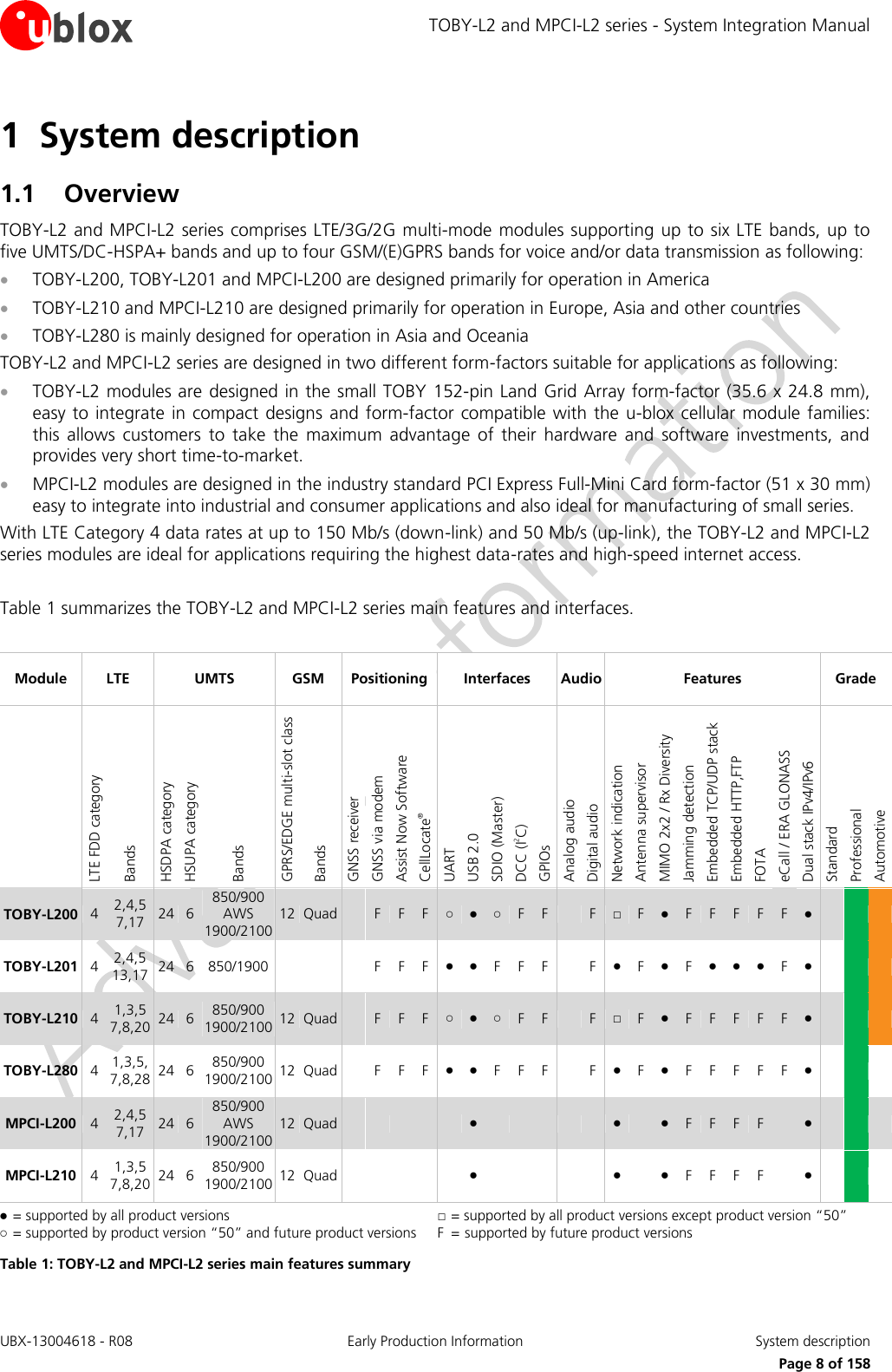 TOBY-L2 and MPCI-L2 series - System Integration Manual UBX-13004618 - R08  Early Production Information  System description     Page 8 of 158 1 System description 1.1 Overview TOBY-L2 and MPCI-L2  series comprises LTE/3G/2G multi-mode  modules supporting up to six LTE bands, up to five UMTS/DC-HSPA+ bands and up to four GSM/(E)GPRS bands for voice and/or data transmission as following:  TOBY-L200, TOBY-L201 and MPCI-L200 are designed primarily for operation in America  TOBY-L210 and MPCI-L210 are designed primarily for operation in Europe, Asia and other countries  TOBY-L280 is mainly designed for operation in Asia and Oceania TOBY-L2 and MPCI-L2 series are designed in two different form-factors suitable for applications as following:  TOBY-L2 modules are designed in the small TOBY  152-pin Land Grid Array form-factor (35.6 x 24.8  mm), easy to integrate in compact  designs and  form-factor compatible with the  u-blox cellular  module  families: this  allows  customers  to  take  the  maximum  advantage  of  their  hardware  and  software  investments,  and provides very short time-to-market.  MPCI-L2 modules are designed in the industry standard PCI Express Full-Mini Card form-factor (51 x 30 mm) easy to integrate into industrial and consumer applications and also ideal for manufacturing of small series. With LTE Category 4 data rates at up to 150 Mb/s (down-link) and 50 Mb/s (up-link), the TOBY-L2 and MPCI-L2 series modules are ideal for applications requiring the highest data-rates and high-speed internet access.   Table 1 summarizes the TOBY-L2 and MPCI-L2 series main features and interfaces.  Module LTE UMTS GSM Positioning Interfaces Audio Features Grade  LTE FDD category Bands HSDPA category HSUPA category Bands GPRS/EDGE multi-slot class Bands GNSS receiver GNSS via modem Assist Now Software CellLocate® UART USB 2.0 SDIO (Master) DCC (I2C) GPIOs Analog audio Digital audio  Network indication Antenna supervisor MIMO 2x2 / Rx Diversity Jamming detection Embedded TCP/UDP stack Embedded HTTP,FTP FOTA eCall / ERA GLONASS Dual stack IPv4/IPv6 Standard Professional Automotive TOBY-L200 4 2,4,5 7,17 24 6 850/900 AWS 1900/2100 12 Quad  F F F ○ ● ○ F F  F □ F ● F F F F F ●    TOBY-L201 4 2,4,5 13,17  24 6 850/1900    F F F ● ● F F F  F ● F ● F ● ● ● F ●    TOBY-L210 4 1,3,5 7,8,20 24 6 850/900 1900/2100 12 Quad  F F F ○ ● ○ F F  F □ F ● F F F F F ●    TOBY-L280 4 1,3,5, 7,8,28 24 6 850/900 1900/2100 12 Quad  F F F ● ● F F F  F ● F ● F F F F F ●    MPCI-L200 4 2,4,5 7,17 24 6 850/900 AWS 1900/2100 12 Quad      ●      ●  ● F F F F  ●    MPCI-L210 4 1,3,5 7,8,20 24 6 850/900 1900/2100 12 Quad      ●      ●  ● F F F F  ●    ●  = supported by all product versions  ○  = supported by product version “50” and future product versions □  = supported by all product versions except product version “50”  F  =  supported by future product versions Table 1: TOBY-L2 and MPCI-L2 series main features summary 