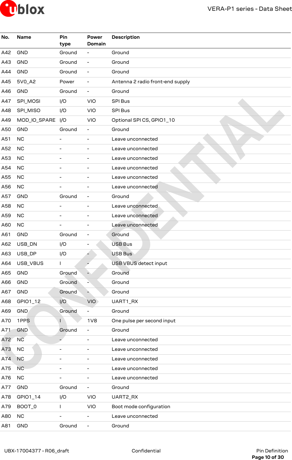 VERA-P1 series - Data Sheet UBX-17004377 - R06_draft Confidential  Pin Definition     Page 10 of 30 No. Name Pin type Power Domain Description A42 GND Ground - Ground A43 GND Ground - Ground A44 GND Ground - Ground A45 5V0_A2 Power - Antenna 2 radio front-end supply A46 GND Ground - Ground A47 SPI_MOSI I/O VIO SPI Bus A48 SPI_MISO I/O VIO SPI Bus A49 MOD_IO_SPARE I/O VIO Optional SPI CS, GPIO1_10 A50 GND Ground - Ground A51 NC - - Leave unconnected A52 NC - - Leave unconnected A53 NC - - Leave unconnected A54 NC - - Leave unconnected A55 NC - - Leave unconnected A56 NC - - Leave unconnected A57 GND Ground - Ground A58 NC - - Leave unconnected A59 NC - - Leave unconnected A60 NC - - Leave unconnected A61 GND Ground - Ground A62 USB_DN I/O - USB Bus A63 USB_DP I/O - USB Bus A64 USB_VBUS I - USB VBUS detect input A65 GND Ground - Ground A66 GND Ground - Ground A67 GND Ground - Ground A68 GPIO1_12 I/O VIO UART1_RX A69 GND Ground - Ground A70 1PPS I 1V8 One pulse per second input A71 GND Ground - Ground A72 NC - - Leave unconnected A73 NC - - Leave unconnected A74 NC - - Leave unconnected A75 NC - - Leave unconnected A76 NC - - Leave unconnected A77 GND Ground - Ground A78 GPIO1_14 I/O VIO UART2_RX A79 BOOT_0 I VIO Boot mode configuration A80 NC - - Leave unconnected A81 GND Ground - Ground 