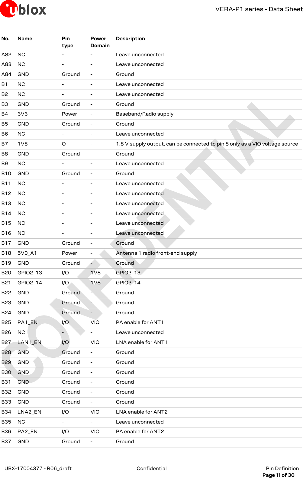 VERA-P1 series - Data Sheet UBX-17004377 - R06_draft Confidential  Pin Definition     Page 11 of 30 No. Name Pin type Power Domain Description A82 NC - - Leave unconnected A83 NC - - Leave unconnected A84 GND Ground - Ground B1 NC - - Leave unconnected B2 NC - - Leave unconnected B3 GND Ground - Ground B4 3V3 Power - Baseband/Radio supply B5 GND Ground - Ground B6 NC - - Leave unconnected B7 1V8 O - 1.8 V supply output, can be connected to pin 8 only as a VIO voltage source B8 GND Ground - Ground B9 NC - - Leave unconnected B10 GND Ground - Ground B11 NC - - Leave unconnected B12 NC - - Leave unconnected B13 NC - - Leave unconnected B14 NC - - Leave unconnected B15 NC - - Leave unconnected B16 NC - - Leave unconnected B17 GND Ground - Ground B18 5V0_A1 Power - Antenna 1 radio front-end supply B19 GND Ground - Ground B20 GPIO2_13 I/O 1V8 GPIO2_13 B21 GPIO2_14 I/O 1V8 GPIO2_14 B22 GND Ground - Ground B23 GND Ground - Ground B24 GND Ground - Ground B25 PA1_EN I/O VIO PA enable for ANT1 B26 NC - - Leave unconnected B27 LAN1_EN I/O VIO LNA enable for ANT1 B28 GND Ground - Ground B29 GND Ground - Ground B30 GND Ground - Ground B31 GND Ground - Ground B32 GND Ground - Ground B33 GND Ground - Ground B34 LNA2_EN I/O VIO LNA enable for ANT2 B35 NC - - Leave unconnected B36 PA2_EN I/O VIO PA enable for ANT2 B37 GND Ground - Ground 