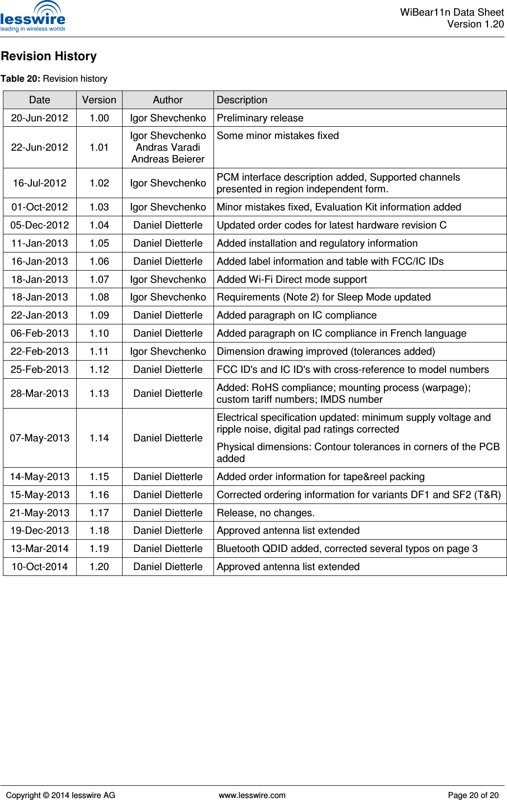  WiBear11n Data SheetVersion 1.20   Copyright © 2014 lesswire AG   www.lesswire.com  Page 20 of 20  Revision History  Table 20: Revision history Date  Version Author  Description 20-Jun-2012  1.00  Igor Shevchenko  Preliminary release 22-Jun-2012  1.01 Igor Shevchenko Andras Varadi Andreas Beierer Some minor mistakes fixed 16-Jul-2012  1.02  Igor Shevchenko  PCM interface description added, Supported channels presented in region independent form.  01-Oct-2012  1.03  Igor Shevchenko  Minor mistakes fixed, Evaluation Kit information added 05-Dec-2012  1.04  Daniel Dietterle  Updated order codes for latest hardware revision C 11-Jan-2013  1.05  Daniel Dietterle  Added installation and regulatory information 16-Jan-2013  1.06  Daniel Dietterle  Added label information and table with FCC/IC IDs 18-Jan-2013  1.07  Igor Shevchenko  Added Wi-Fi Direct mode support 18-Jan-2013  1.08  Igor Shevchenko  Requirements (Note 2) for Sleep Mode updated 22-Jan-2013  1.09  Daniel Dietterle  Added paragraph on IC compliance 06-Feb-2013  1.10  Daniel Dietterle  Added paragraph on IC compliance in French language 22-Feb-2013  1.11  Igor Shevchenko  Dimension drawing improved (tolerances added) 25-Feb-2013  1.12  Daniel Dietterle  FCC ID&apos;s and IC ID&apos;s with cross-reference to model numbers 28-Mar-2013  1.13  Daniel Dietterle  Added: RoHS compliance; mounting process (warpage); custom tariff numbers; IMDS number 07-May-2013  1.14  Daniel Dietterle Electrical specification updated: minimum supply voltage and ripple noise, digital pad ratings corrected Physical dimensions: Contour tolerances in corners of the PCB added 14-May-2013  1.15  Daniel Dietterle  Added order information for tape&amp;reel packing 15-May-2013  1.16  Daniel Dietterle  Corrected ordering information for variants DF1 and SF2 (T&amp;R) 21-May-2013  1.17  Daniel Dietterle  Release, no changes. 19-Dec-2013  1.18  Daniel Dietterle  Approved antenna list extended 13-Mar-2014  1.19  Daniel Dietterle  Bluetooth QDID added, corrected several typos on page 3 10-Oct-2014  1.20  Daniel Dietterle  Approved antenna list extended  