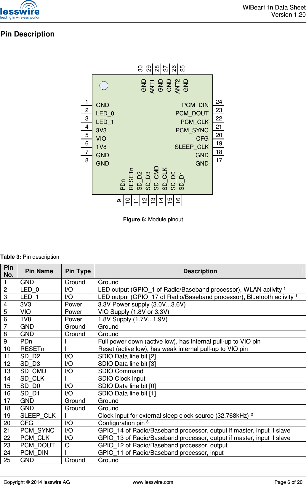  WiBear11n Data SheetVersion 1.20   Copyright © 2014 lesswire AG   www.lesswire.com  Page 6 of 20  Pin Description                                Table 3: Pin description Pin No. Pin Name  Pin Type  Description 1  GND  Ground  Ground 2  LED_0  I/O  LED output (GPIO_1 of Radio/Baseband processor), WLAN activity 1 3  LED_1  I/O  LED output (GPIO_17 of Radio/Baseband processor), Bluetooth activity 1 4  3V3  Power  3.3V Power supply (3.0V...3.6V) 5  VIO  Power  VIO Supply (1.8V or 3.3V) 6  1V8  Power  1.8V Supply (1.7V...1.9V) 7  GND  Ground  Ground 8  GND  Ground  Ground 9  PDn  I  Full power down (active low), has internal pull-up to VIO pin 10  RESETn  I  Reset (active low), has weak internal pull-up to VIO pin 11  SD_D2  I/O  SDIO Data line bit [2] 12  SD_D3  I/O  SDIO Data line bit [3] 13  SD_CMD  I/O  SDIO Command 14  SD_CLK  I  SDIO Clock input 15  SD_D0  I/O  SDIO Data line bit [0] 16  SD_D1  I/O  SDIO Data line bit [1] 17  GND  Ground  Ground 18  GND  Ground  Ground 19  SLEEP_CLK  I  Clock input for external sleep clock source (32.768kHz) 2 20  CFG  I/O  Configuration pin 3 21  PCM_SYNC  I/O  GPIO_14 of Radio/Baseband processor, output if master, input if slave 22  PCM_CLK  I/O  GPIO_13 of Radio/Baseband processor, output if master, input if slave 23  PCM_DOUT  O  GPIO_12 of Radio/Baseband processor, output 24  PCM_DIN  I  GPIO_11 of Radio/Baseband processor, input 25  GND  Ground  Ground GNDLED_0LED_13V3VIO1V8GNDGND12345678PDnRESETnSD_D2SD_D3SD_CMDSD_CLKSD_D0SD_D11415161011121392423222120191817GNDGNDSLEEP_CLKCFGPCM_SYNCPCM_CLKPCM_DOUTPCM_DIN302928272625GNDANT2GNDGNDANT1GNDFigure 6: Module pinout 