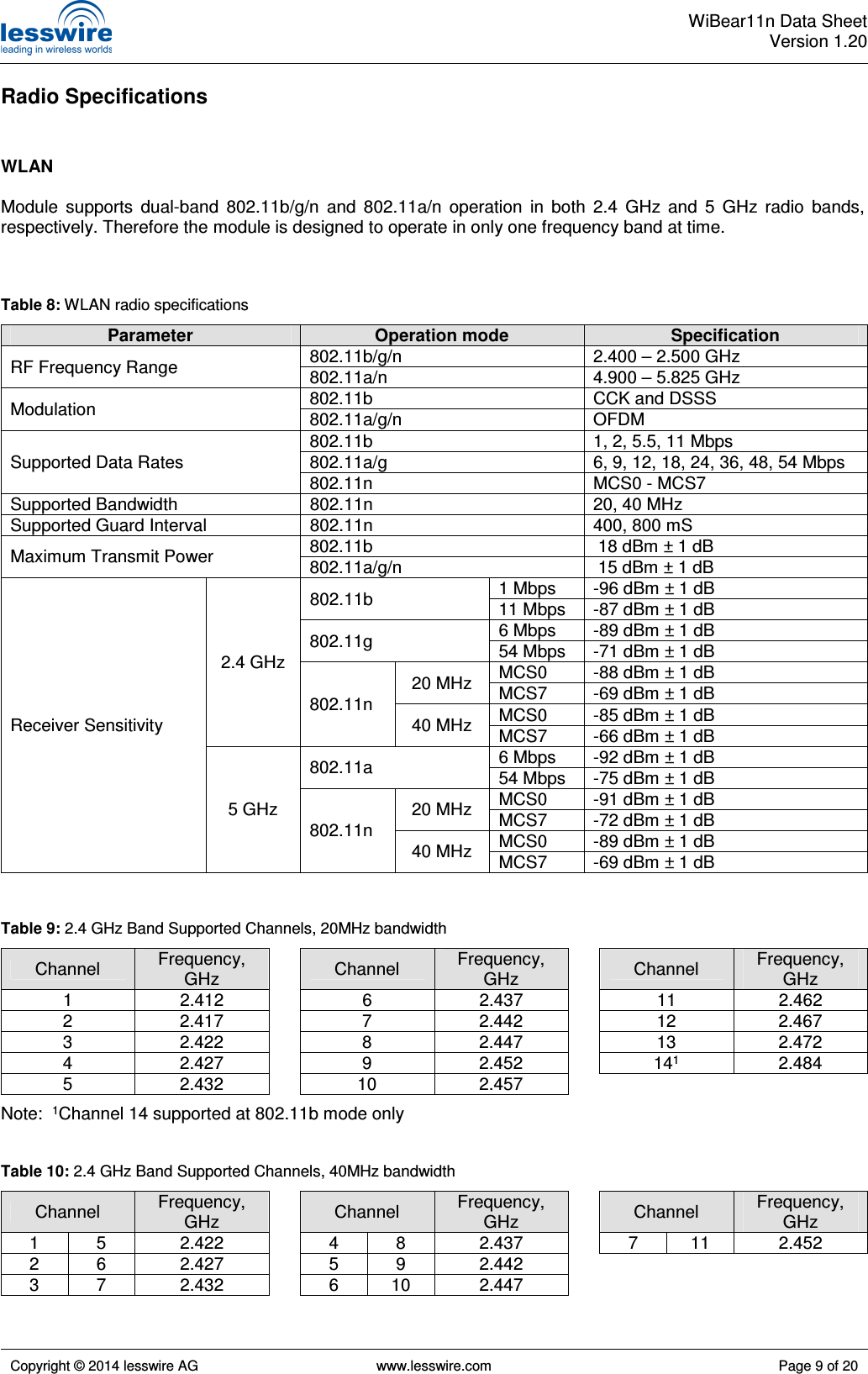  WiBear11n Data SheetVersion 1.20   Copyright © 2014 lesswire AG   www.lesswire.com  Page 9 of 20  Radio Specifications   WLAN  Module  supports  dual-band  802.11b/g/n  and  802.11a/n  operation  in  both  2.4  GHz  and  5  GHz  radio  bands, respectively. Therefore the module is designed to operate in only one frequency band at time.    Table 8: WLAN radio specifications Parameter Operation mode Specification RF Frequency Range  802.11b/g/n  2.400 – 2.500 GHz 802.11a/n  4.900 – 5.825 GHz Modulation  802.11b  CCK and DSSS 802.11a/g/n  OFDM Supported Data Rates 802.11b  1, 2, 5.5, 11 Mbps 802.11a/g  6, 9, 12, 18, 24, 36, 48, 54 Mbps 802.11n  MCS0 - MCS7 Supported Bandwidth  802.11n  20, 40 MHz Supported Guard Interval  802.11n  400, 800 mS Maximum Transmit Power  802.11b   18 dBm ± 1 dB 802.11a/g/n   15 dBm ± 1 dB Receiver Sensitivity 2.4 GHz 802.11b  1 Mbps  -96 dBm ± 1 dB 11 Mbps  -87 dBm ± 1 dB 802.11g  6 Mbps  -89 dBm ± 1 dB 54 Mbps  -71 dBm ± 1 dB 802.11n 20 MHz  MCS0  -88 dBm ± 1 dB MCS7  -69 dBm ± 1 dB 40 MHz  MCS0  -85 dBm ± 1 dB MCS7  -66 dBm ± 1 dB 5 GHz 802.11a  6 Mbps  -92 dBm ± 1 dB 54 Mbps  -75 dBm ± 1 dB 802.11n 20 MHz  MCS0  -91 dBm ± 1 dB MCS7  -72 dBm ± 1 dB 40 MHz  MCS0  -89 dBm ± 1 dB MCS7  -69 dBm ± 1 dB    Table 9: 2.4 GHz Band Supported Channels, 20MHz bandwidth Channel  Frequency, GHz    Channel  Frequency, GHz    Channel  Frequency, GHz    1  2.412    6  2.437    11  2.462 2  2.417    7  2.442    12  2.467 3  2.422    8  2.447    13  2.472 4  2.427    9  2.452    141  2.484 5  2.432    10  2.457        Note:  1Channel 14 supported at 802.11b mode only   Table 10: 2.4 GHz Band Supported Channels, 40MHz bandwidth Channel  Frequency, GHz    Channel  Frequency, GHz    Channel  Frequency, GHz 1  5  2.422    4  8  2.437    7  11  2.452 2  6  2.427    5  9  2.442         3  7  2.432    6  10  2.447          