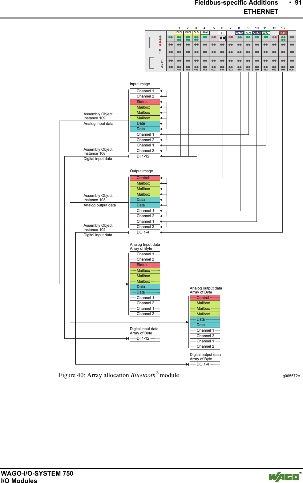    Fieldbus-specific Additions    •  91    ETHERNET  WAGO-I/O-SYSTEM 750 I/O Modules 402DI DI DI DI DI DI402 402 452 602 644 602602 600550 550452 452 5041234 5678 910111213AI AI BT AO AO AI AI AO AO AI AI DO DO750-341Input imageOutput imageStatusMailboxMailboxMailboxDataMailboxMailboxMailboxDataDataControlChannel 1Channel 2Channel 1Channel 2Channel 1Channel 2DI 1-12Channel 1Channel 2Channel 1Channel 2DO 1-4DI 1-12StatusMailboxMailboxMailboxDataDataChannel 1Channel 2Channel 1Channel 2Channel 1Channel 2DataMailboxMailboxMailboxDataDataControlChannel 1Channel 2Channel 1Channel 2DO 1-4Array of ByteArray of ByteArray of ByteArray of ByteAnalog Input dataAnalog output dataDigital output dataDigital input dataAnalog input dataAnalog output dataDigital input dataDigital input dataAssembly ObjectInstance 109Assembly ObjectInstance 108Assembly ObjectInstance 103Assembly ObjectInstance 102 Figure 40: Array allocation Bluetooth® module  g065572e 