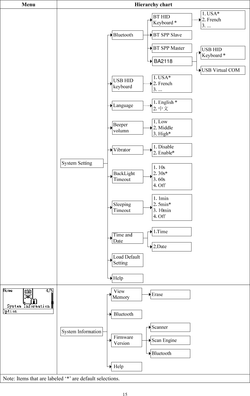  15 Menu  Hierarchy chart   Note: Items that are labeled ‘*’ are default selections. BA2118                                                                                           