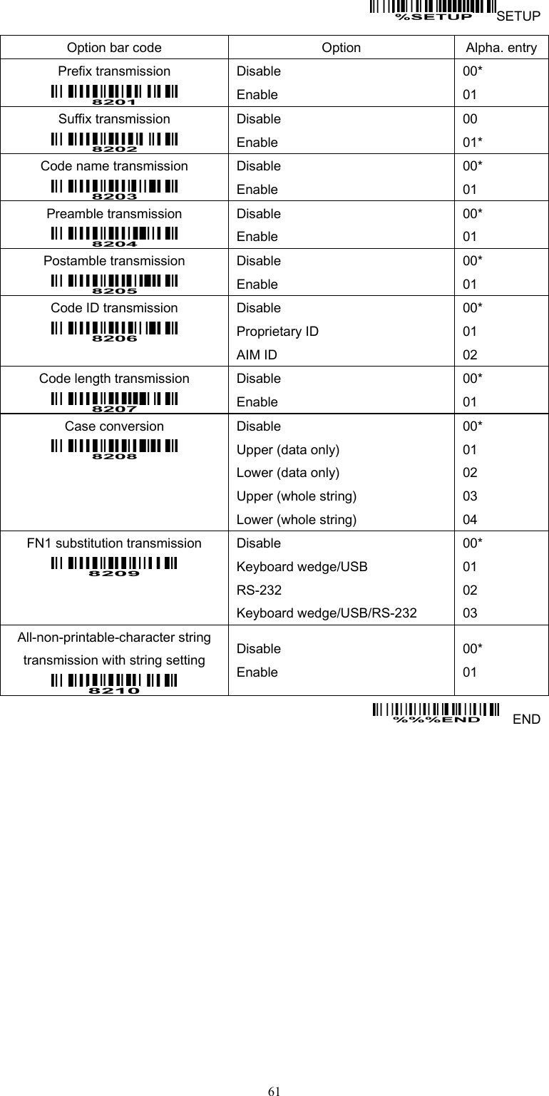  61  SETUP Option bar code  Option  Alpha. entry Prefix transmission  Disable Enable 00* 01 Suffix transmission  Disable Enable 00 01* Code name transmission  Disable Enable 00* 01 Preamble transmission  Disable Enable 00* 01 Postamble transmission  Disable Enable 00* 01 Code ID transmission   Disable Proprietary ID AIM ID 00* 01 02 Code length transmission  Disable Enable 00* 01 Case conversion     Disable Upper (data only) Lower (data only) Upper (whole string) Lower (whole string) 00* 01 02 03 04 FN1 substitution transmission    Disable Keyboard wedge/USB RS-232 Keyboard wedge/USB/RS-232 00* 01 02 03 All-non-printable-character string transmission with string setting  Disable Enable 00* 01   END 